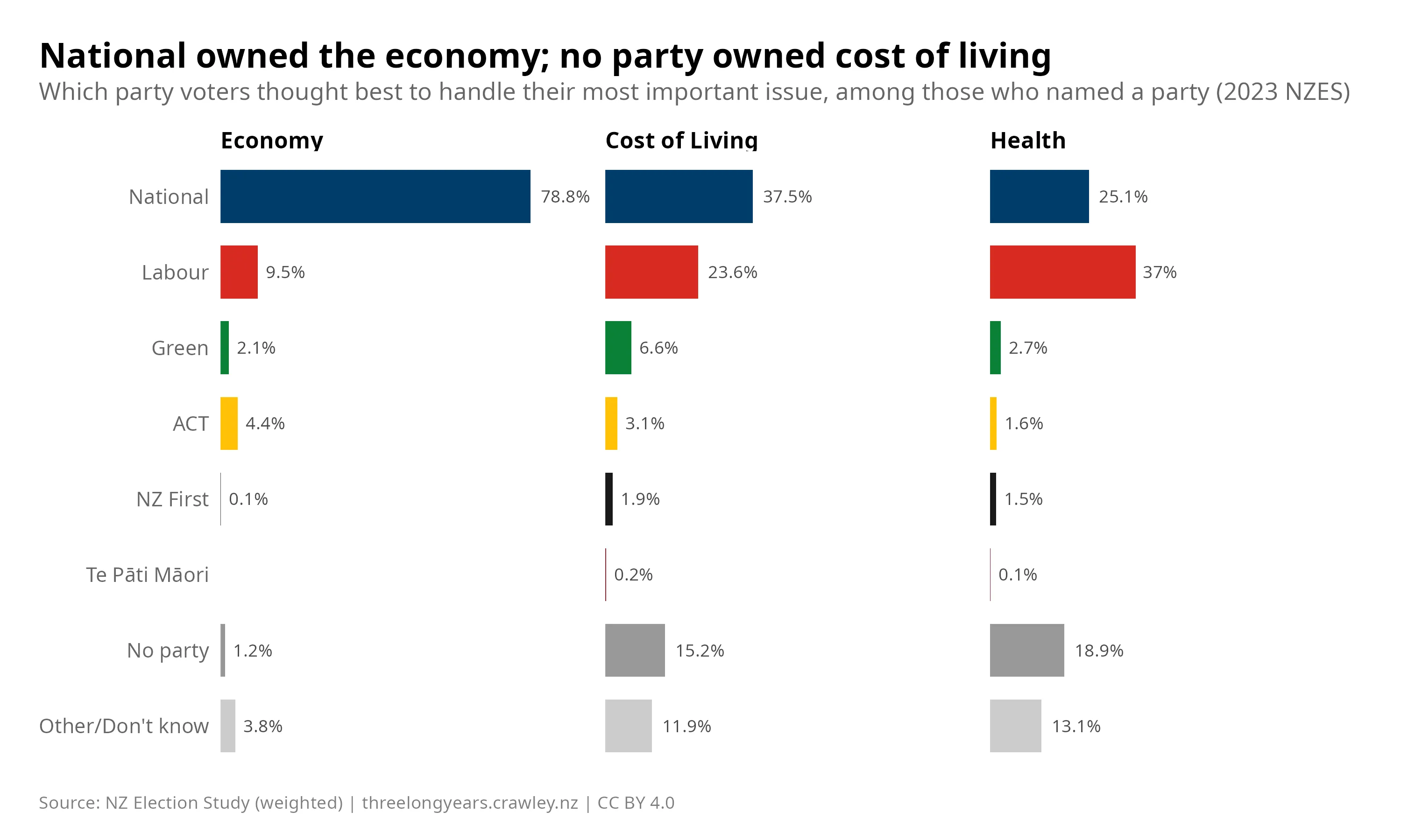 Which party voters thought best to handle their most important issue, 2023 NZES. For economy voters, National dominated at 78.8%. For cost of living voters, responses were fragmented: National 37.5%, Labour 23.6%, no party 15.2%. Health voters favoured Labour at 37%, with National at 25.1%.