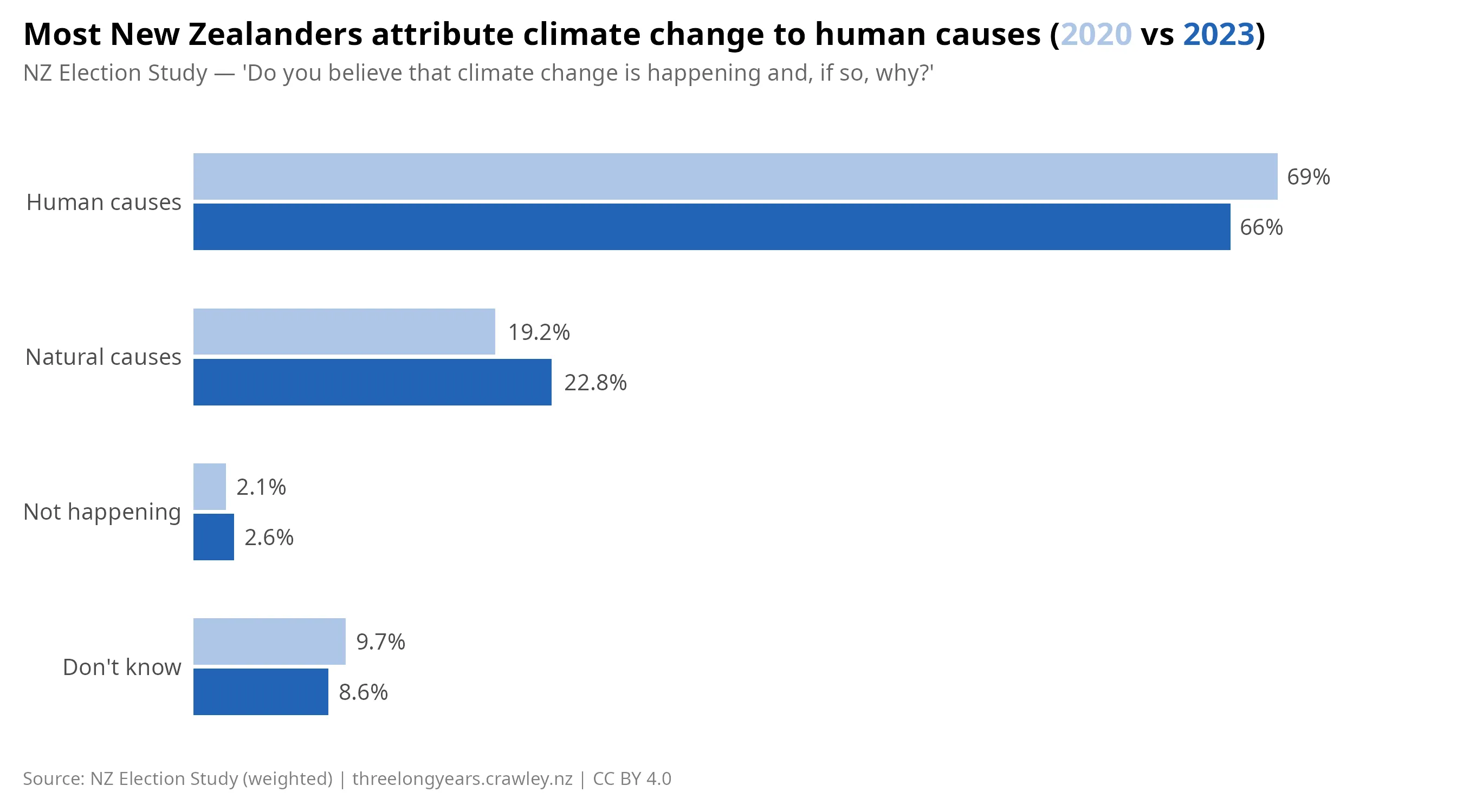 Overall public opinion on what is causing climate change, 2020 vs 2023. The share attributing climate change to human causes dropped slightly from 69% to 66%.