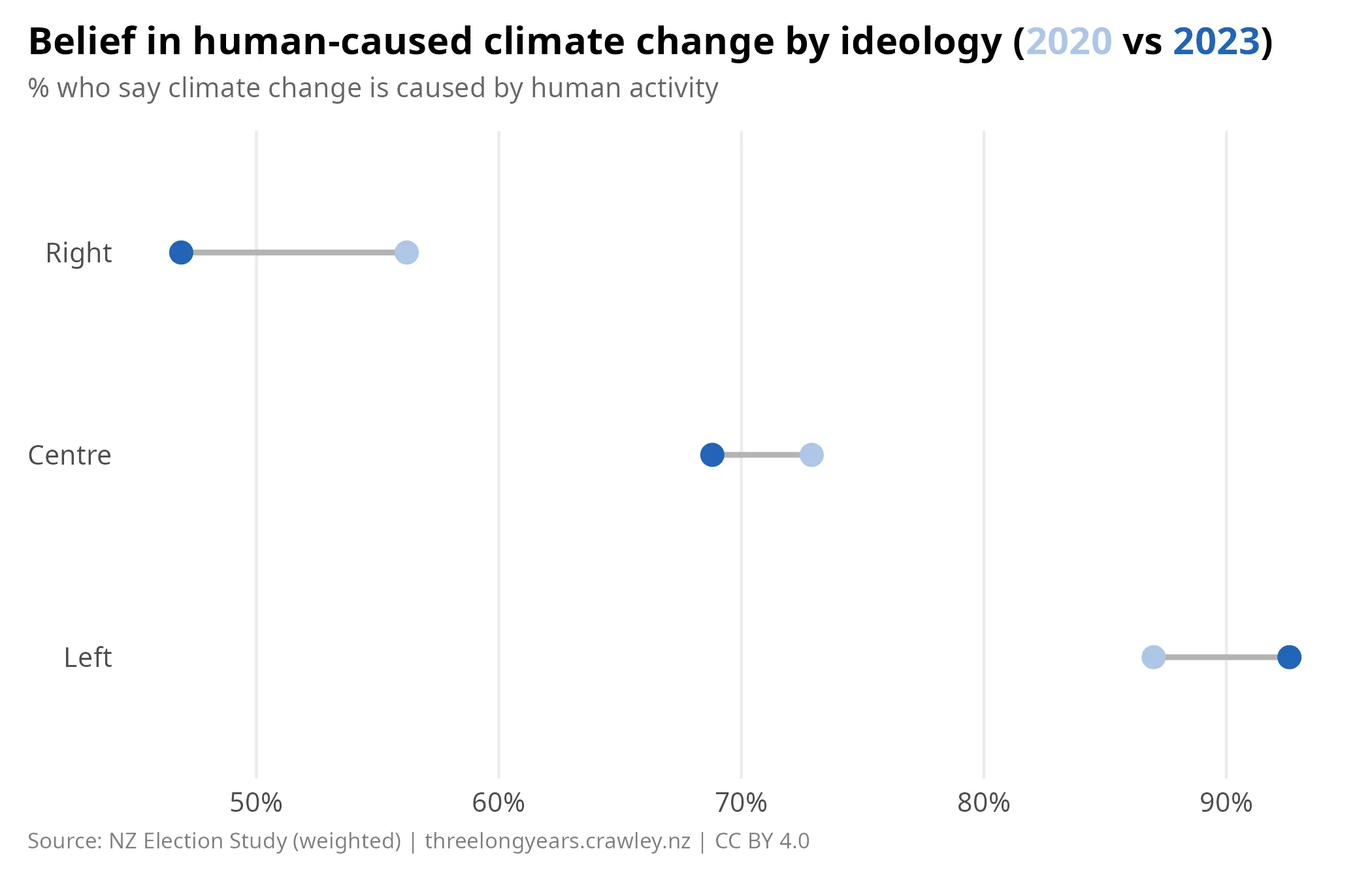 Belief in human-caused climate change by left-right position, 2020 vs 2023. Left-leaning respondents moved from 87% to 93%, while right-leaning respondents dropped from 56.2% to 46.9%.