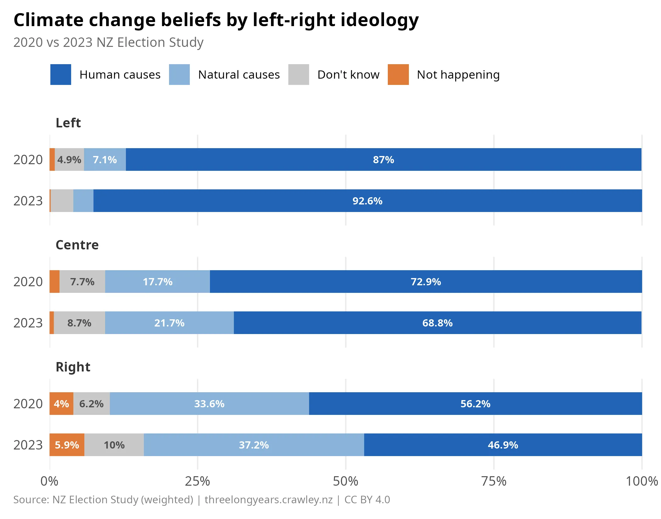 Belief in human-caused climate change by left-right position, stacked bar chart showing full response distribution including human causes, natural causes, not happening, and don't know, for 2020 and 2023.