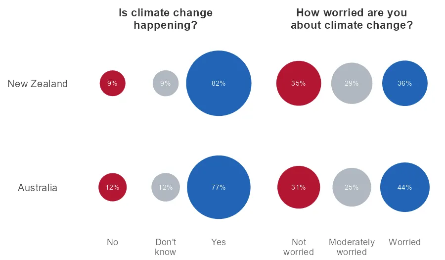 Belief & worry about climate change among New Zealand and Australian survey respondents