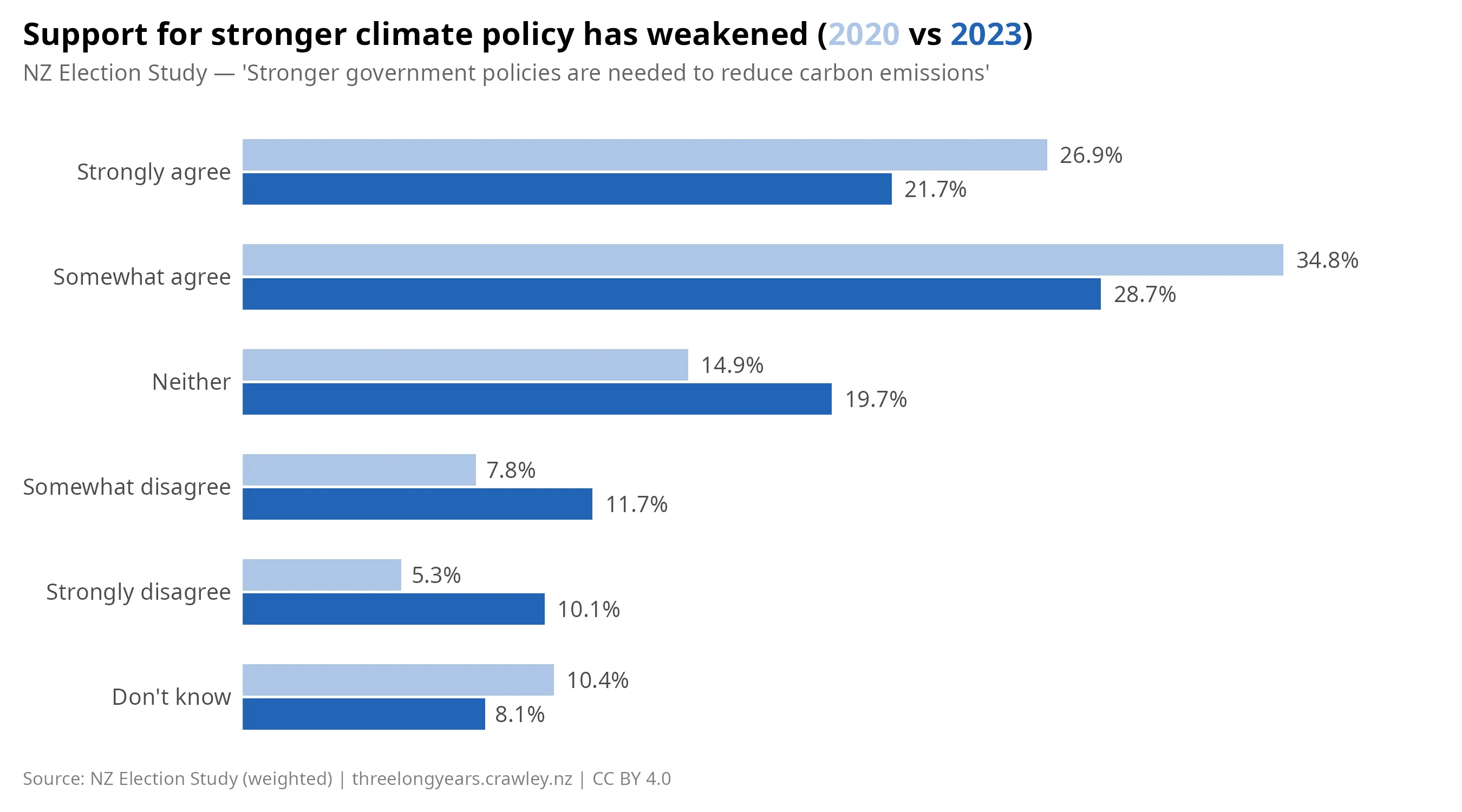 Overall support for stronger government policies to reduce carbon emissions, 2020 vs 2023. Support weakened: agreement fell from 61.7% to 50.4%.