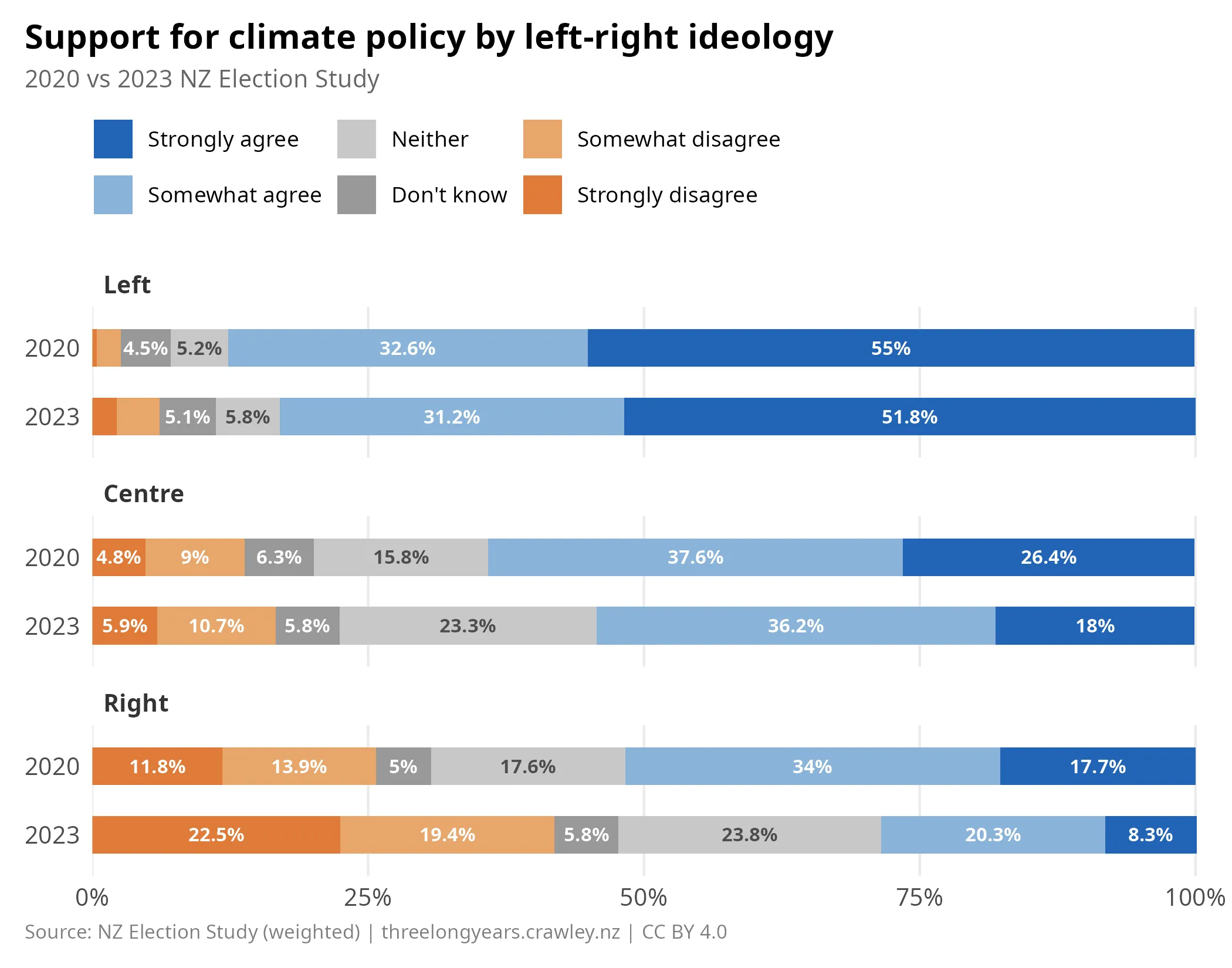 Support for stronger climate policy by left-right position, stacked bar chart showing full response distribution including strongly agree, somewhat agree, neither, somewhat disagree, strongly disagree, and don't know, for 2020 and 2023.