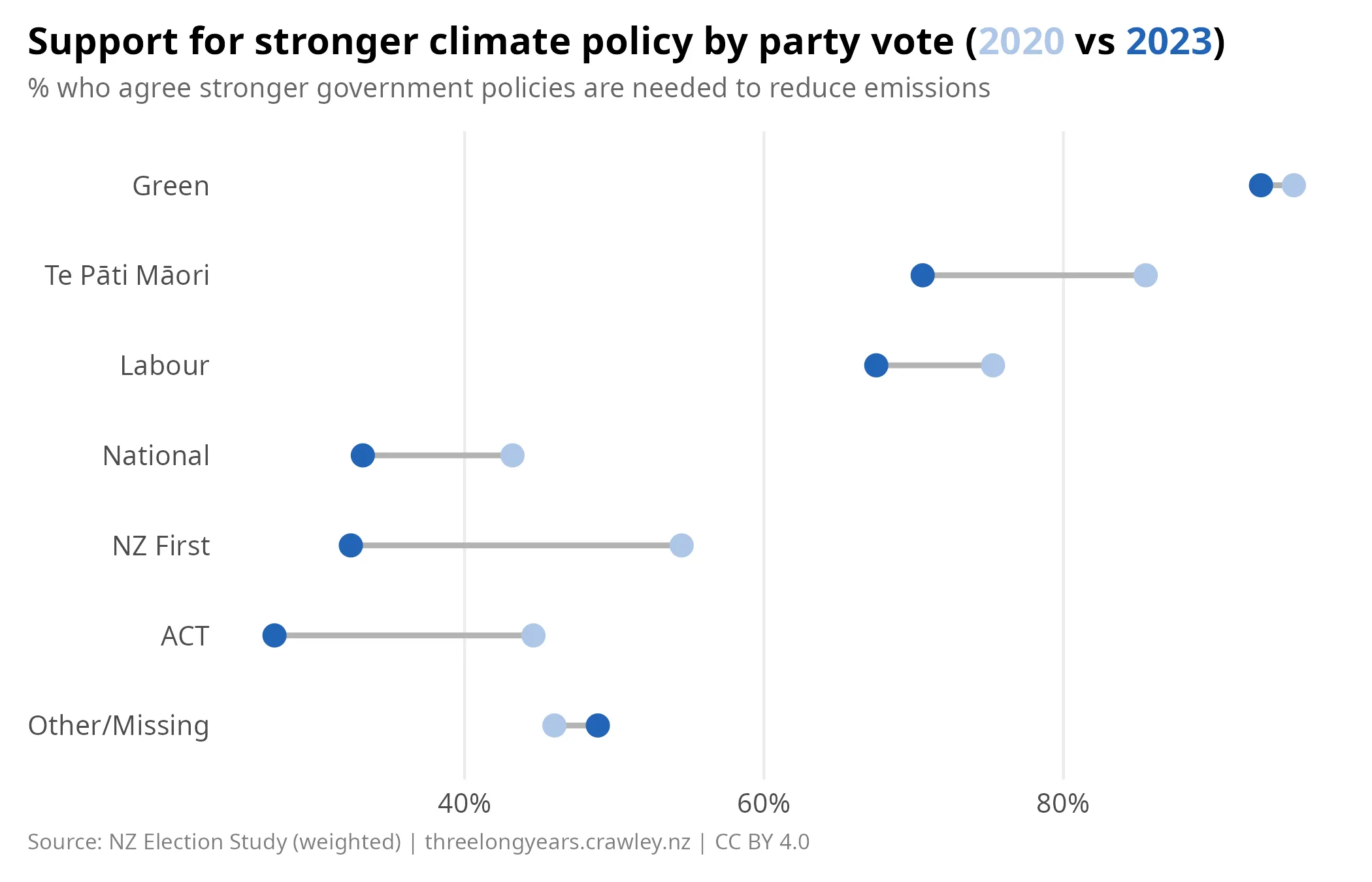 Support for stronger climate policy by party vote, 2020 vs 2023. Green voters highest at around 93%, with ACT and NZ First voters lowest. ACT and NZ First voters showed the largest drops in support between 2020 and 2023.
