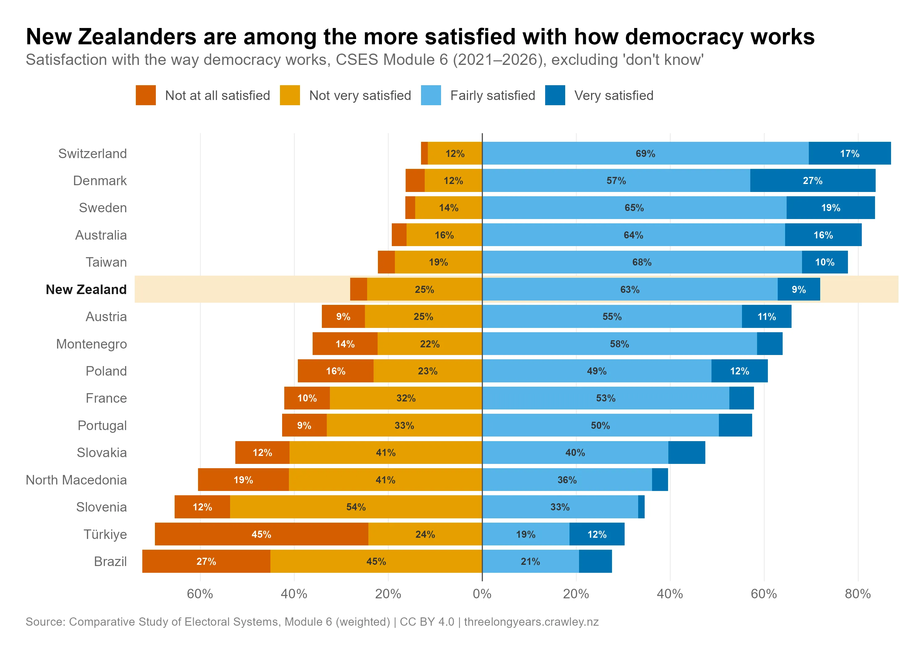Diverging stacked bar chart titled "New Zealanders are among the more satisfied with how democracy works", showing satisfaction with the way democracy works across 16 countries from CSES Module 6 (2021–2026), excluding "don't know". Each country's bar splits dissatisfied responses (not at all, not very) to the left of centre and satisfied responses (fairly, very) to the right, and countries are ordered from most to least satisfied. New Zealand, highlighted, sits sixth from the top with 63% fairly satisfied and 9% very satisfied — 72% satisfied overall. Above it are Switzerland (86% satisfied), Denmark (84%), Sweden (84%), Australia (80%) and Taiwan (78%). Below New Zealand satisfaction falls away through Austria, Montenegro, Poland, France and Portugal, down to the least satisfied countries: Slovenia (34%), Türkiye (31%) and Brazil (28%).