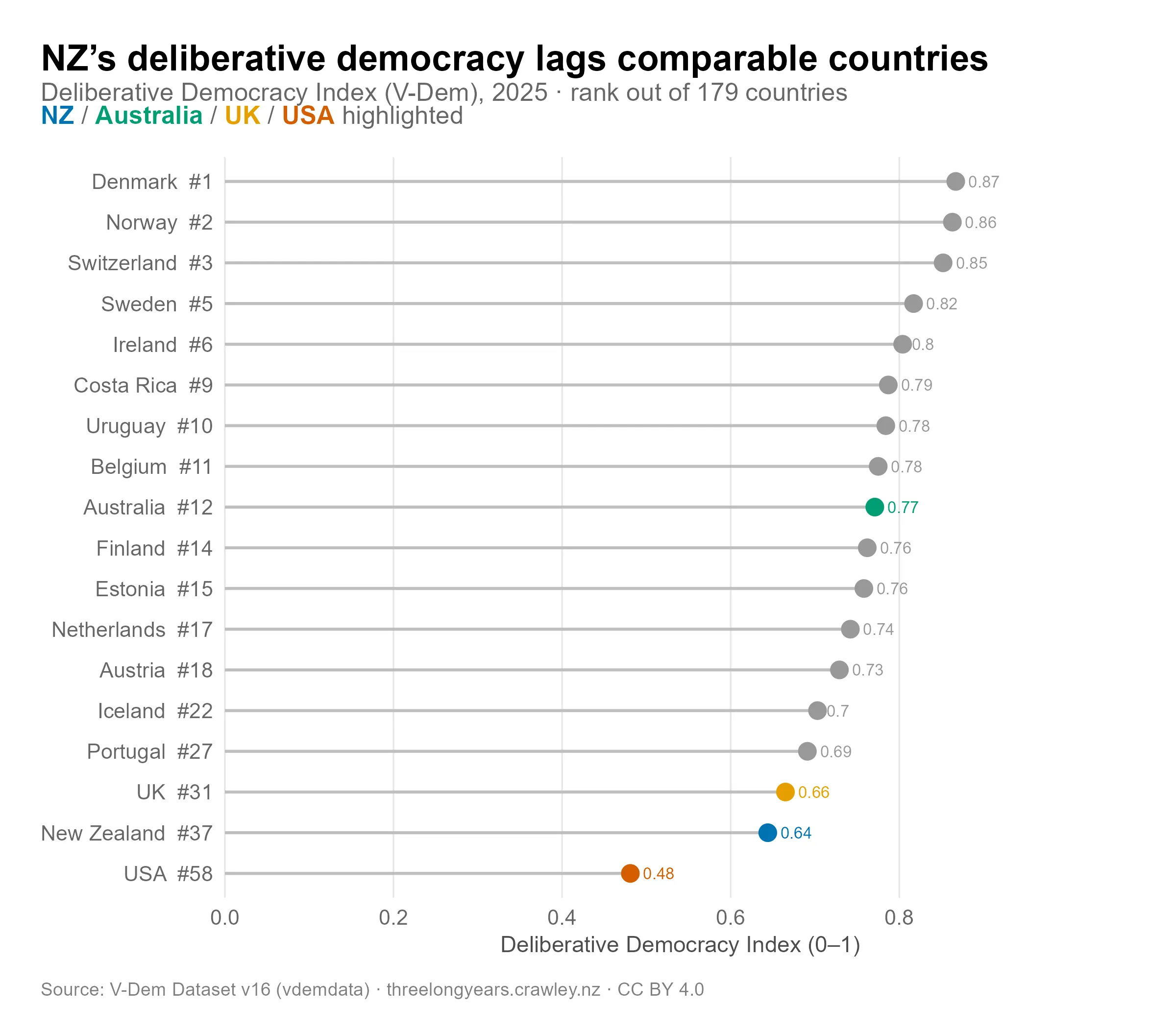 Horizontal lollipop chart showing Deliberative Democracy Index scores for 18 peer countries in 2025. Denmark ranks first at 0.87. New Zealand ranks 37th at 0.64, near the bottom of the group and below Australia (12th, 0.77), the UK (31st, 0.67), and most other comparable democracies. The USA ranks 58th at 0.48. NZ, Australia, UK, and USA are highlighted in colour.