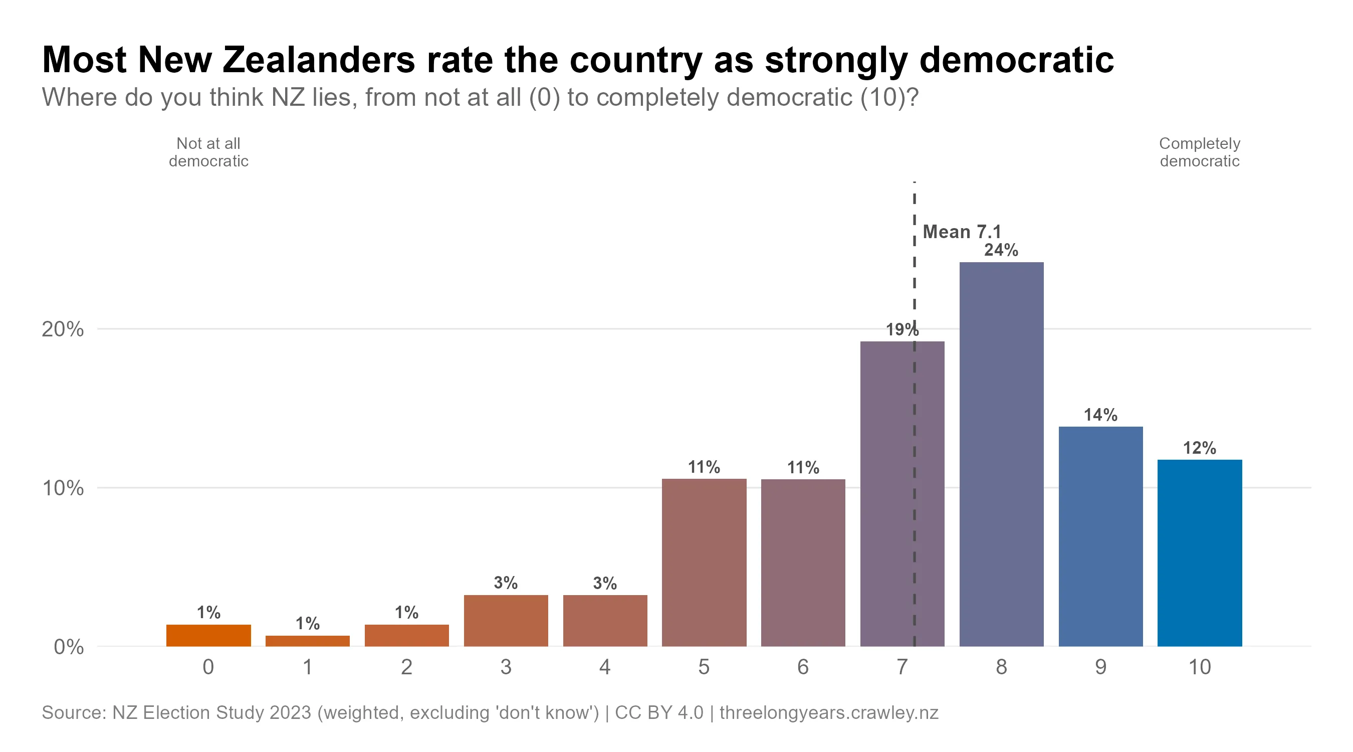 Bar chart titled "Most New Zealanders rate the country as strongly democratic", showing where respondents place NZ on a scale from not at all democratic (0) to completely democratic (10), NZES 2023, excluding "don't know". The distribution is heavily skewed towards the democratic end. Ratings of 0, 1 and 2 each draw about 1%, rising to 3% at both 3 and 4, then 11% at 5, 11% at 6, 19% at 7, a peak of 24% at 8, 14% at 9 and 12% at 10. A dashed line marks the mean rating of 7.1. Ratings of 8 or higher account for 50% of responses.