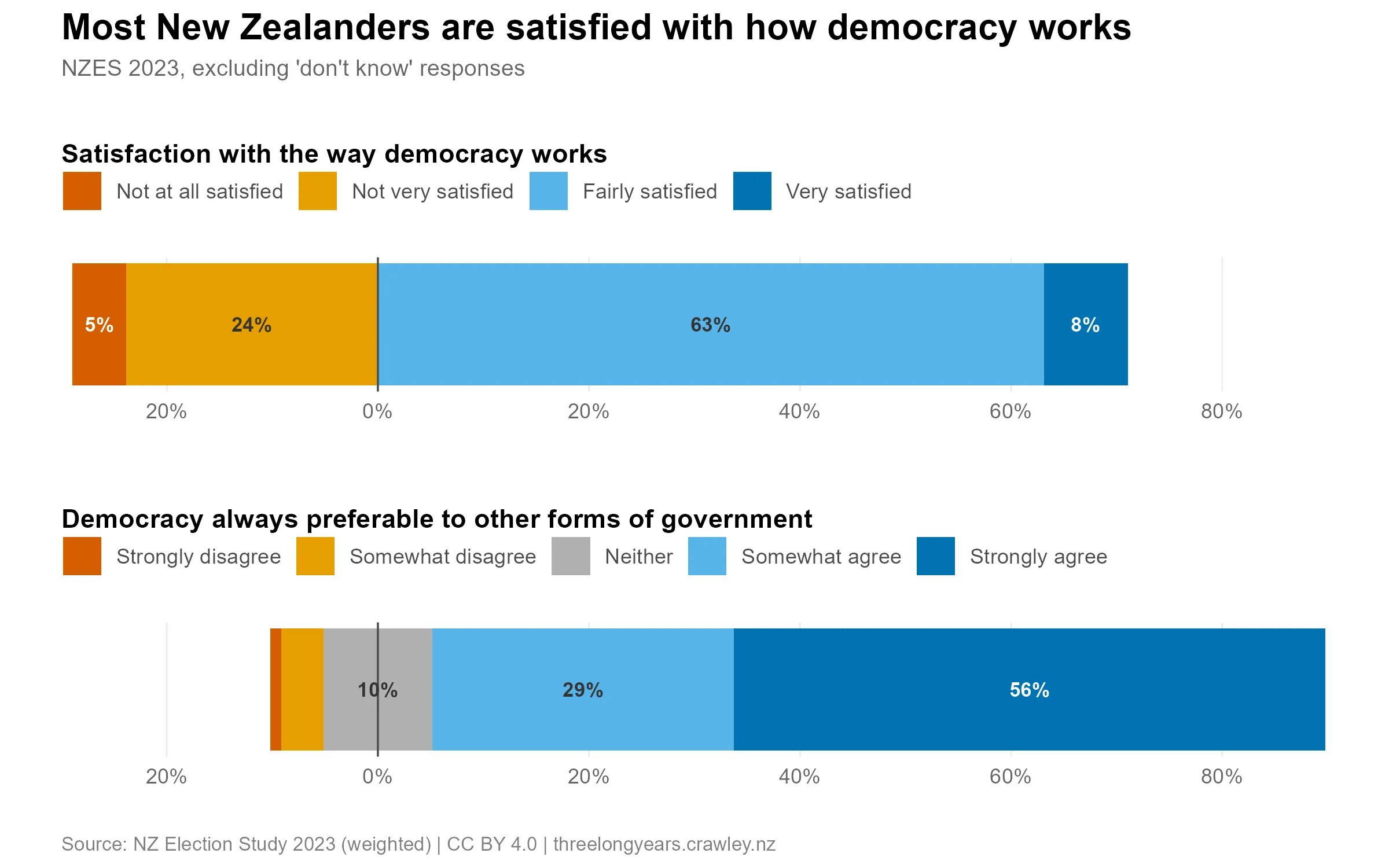 Diverging stacked bar chart titled "Most New Zealanders are satisfied with how democracy works", using NZES 2023 data and excluding "don't know" responses. The top panel, "Satisfaction with the way democracy works", shows 5% of respondents not at all satisfied and 24% not very satisfied (left of centre), against 63% fairly satisfied and 8% very satisfied (right of centre) — 71% satisfied overall. The bottom panel, "Democracy always preferable to other forms of government", shows 1% strongly disagree, 4% somewhat disagree and 10% neither, against 29% somewhat agree and 56% strongly agree — about 85% agreeing democracy is preferable.