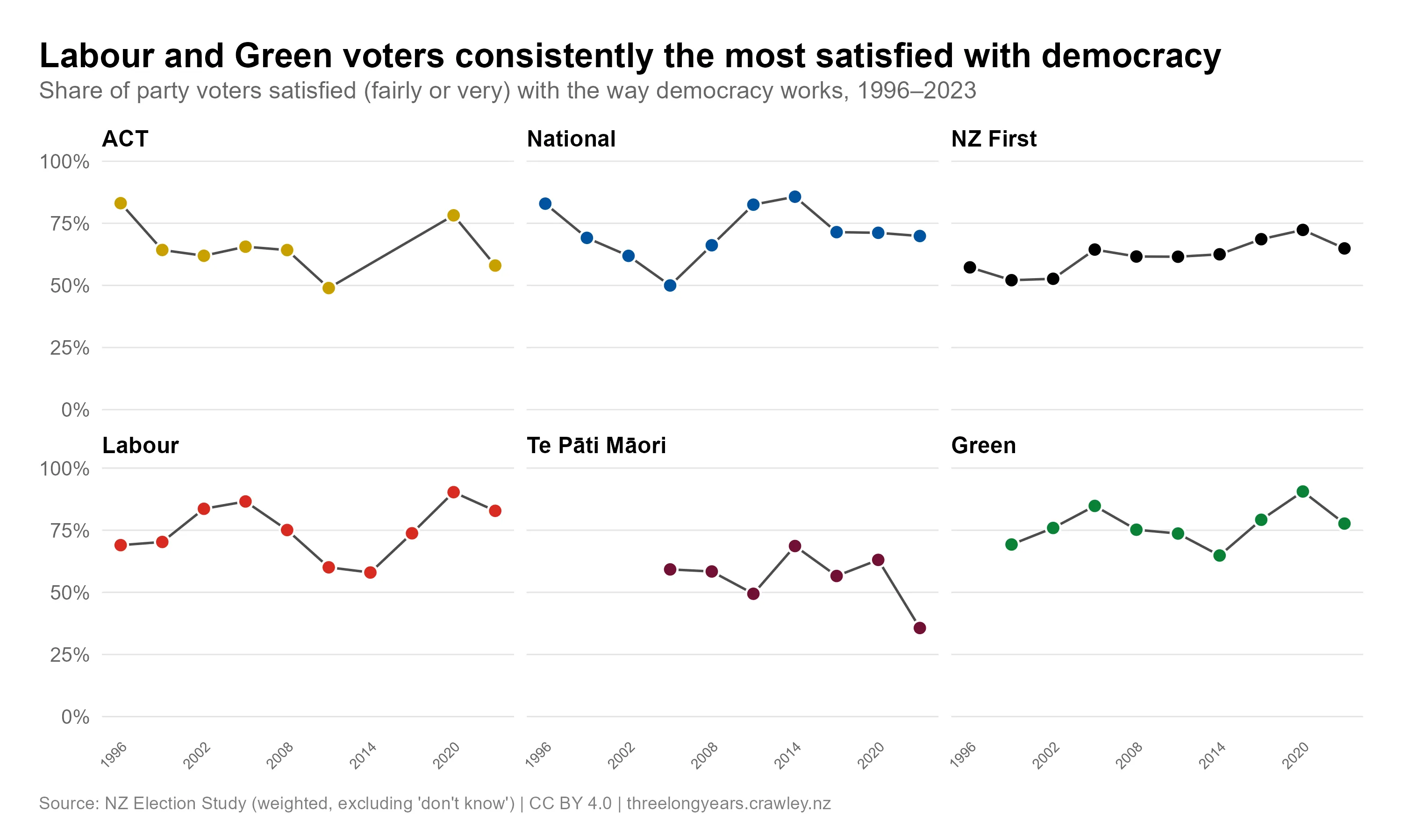 Small-multiples line chart titled "Labour and Green voters consistently the most satisfied with democracy", showing the share of each party's voters satisfied (fairly or very) with the way democracy works, 1996–2023, from NZES data excluding "don't know". Six panels, one per party, each on a 0–100% scale. ACT runs from 83% in 1996 down to a low of 49% in 2011, up to 78% in 2020, then 58% in 2023. National starts at 83% in 1996, bottoms out near 50% in 2005, peaks at 86% in 2014 and sits at 70% in 2023. NZ First is the consistently lowest, mostly in the 52–72% range, ending at 65%. Labour stays high, from 69% in 1996 to a peak of 90% in 2020 and 83% in 2023, with dips to around 60% in 2011 and 58% in 2014. Te Pāti Māori (data from 2005) ranges from the high 50s to 69%, then falls sharply to 36% in 2023. Green is consistently among the most satisfied, in the 65–91% range, peaking at 91% in 2020 and ending at 78%.