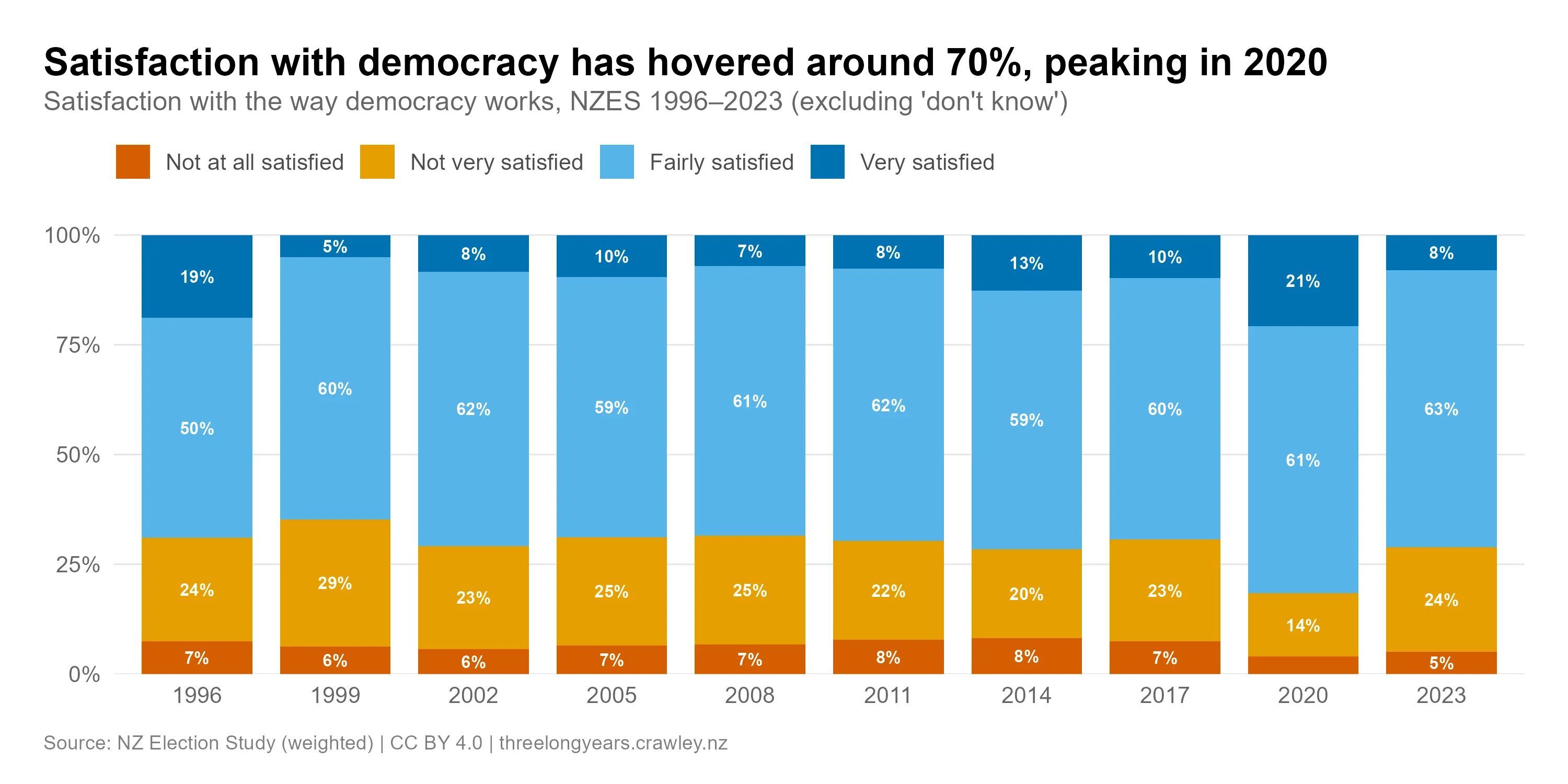 100% stacked bar chart titled "Satisfaction with democracy has hovered around 70%, peaking in 2020", showing satisfaction with the way democracy works from NZES 1996–2023 (excluding "don't know"). Each year's bar splits into not at all satisfied, not very satisfied, fairly satisfied and very satisfied. The combined satisfied share (fairly plus very) stays close to 70% throughout: 69% in 1996, 65% in 1999, 71% in 2002, 69% in 2005, 68% in 2008, 70% in 2011, 72% in 2014, 69% in 2017, and 71% in 2023. The clear peak is 2020, where 61% were fairly satisfied and 21% very satisfied for 82% combined. "Not at all satisfied" stays low across the whole period, ranging from about 4% to 8%.