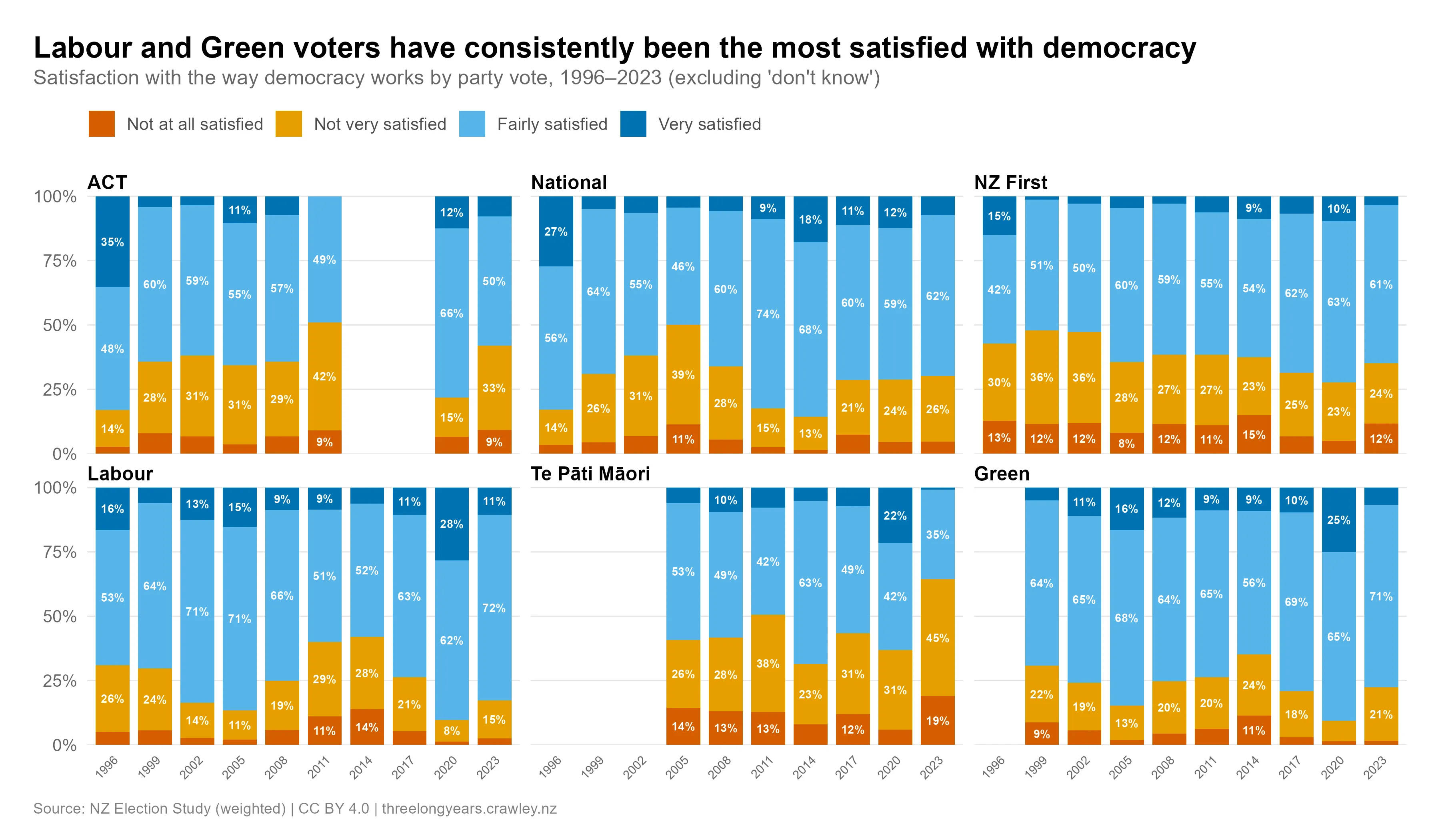 Small-multiples 100% stacked bar chart titled "Labour and Green voters have consistently been the most satisfied with democracy", showing the full breakdown of satisfaction with the way democracy works by party vote, 1996–2023, excluding "don't know". Six panels, one per party, with each year's bar split into not at all satisfied, not very satisfied, fairly satisfied and very satisfied. Across most parties and years, "fairly satisfied" is the largest segment and the two dissatisfied categories together stay well under half. Labour and Green bars are dominated by the satisfied categories throughout (for example, Labour in 2023 is 72% fairly and 11% very satisfied). The clearest exception is Te Pāti Māori in 2023, where the dissatisfied segments dominate — 45% not very satisfied and 19% not at all satisfied, against just 35% fairly satisfied.