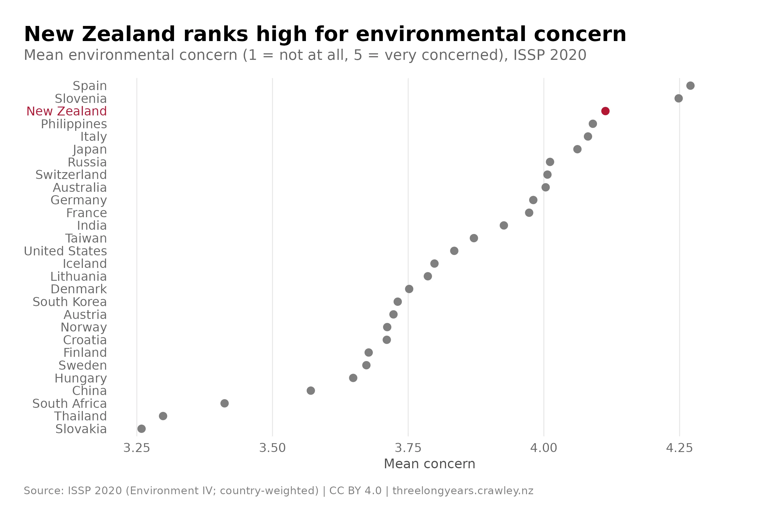Dot plot titled "New Zealand ranks high for environmental concern", showing mean environmental concern (1 = not at all, 5 = very concerned) by country, ISSP 2020. New Zealand, highlighted, has a mean of 4.1, the third highest of the 28 countries, behind only Spain (4.3) and Slovenia (4.2). The lowest are Slovakia (3.3), Thailand (3.3) and South Africa (3.4).