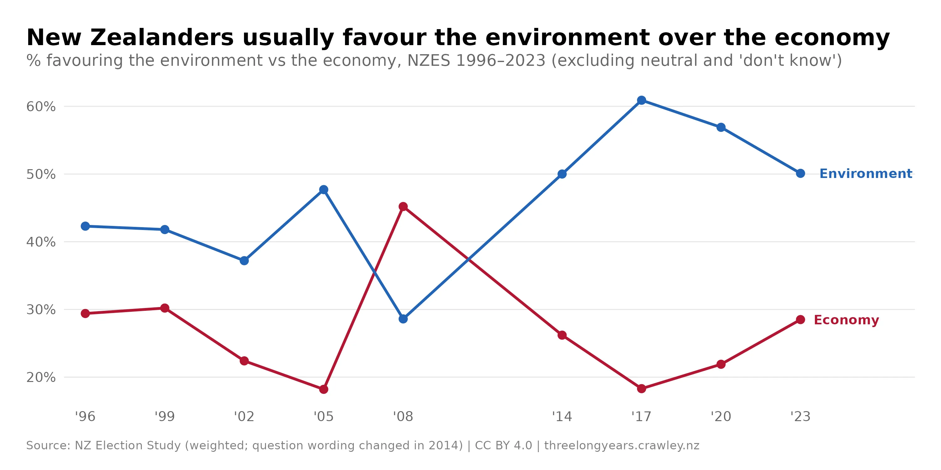 Line chart titled "New Zealanders usually favour the environment over the economy", showing the percentage favouring the environment versus the economy (excluding neutral responses), NZES 1996–2023. The environment line is above the economy line in every year except 2008, when economic concerns pushed the economy (45%) above the environment (29%). Otherwise environment support ranges from 37% up to a peak of 61% in 2017, ending at 50% in 2023, while the economy line ends at 28%. The question wording changed in 2014.