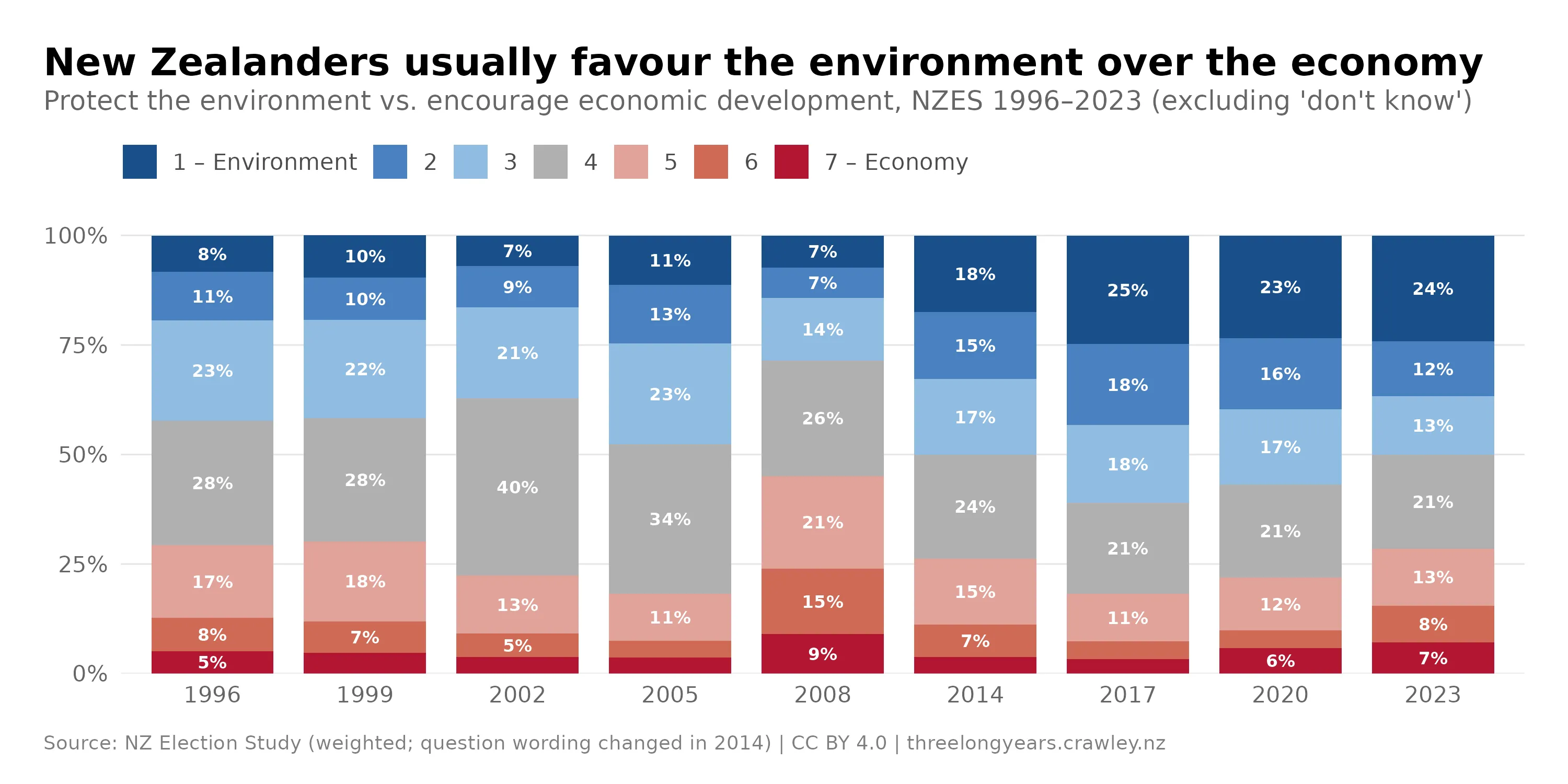 Stacked bar chart titled "New Zealanders usually favour the environment over the economy", showing responses to whether protecting the environment or encouraging economic development is more important, on a 7-point scale, for each NZES from 1996 to 2023. Combining the pro-environment points, environment support is 42% in 1996, dips to 28% in 2008, peaks at 61% in 2017 and is 49% in 2023; the pro-economy share is 30% in 1996, rises to 45% in 2008, and is 28% in 2023. The question wording changed in 2014.