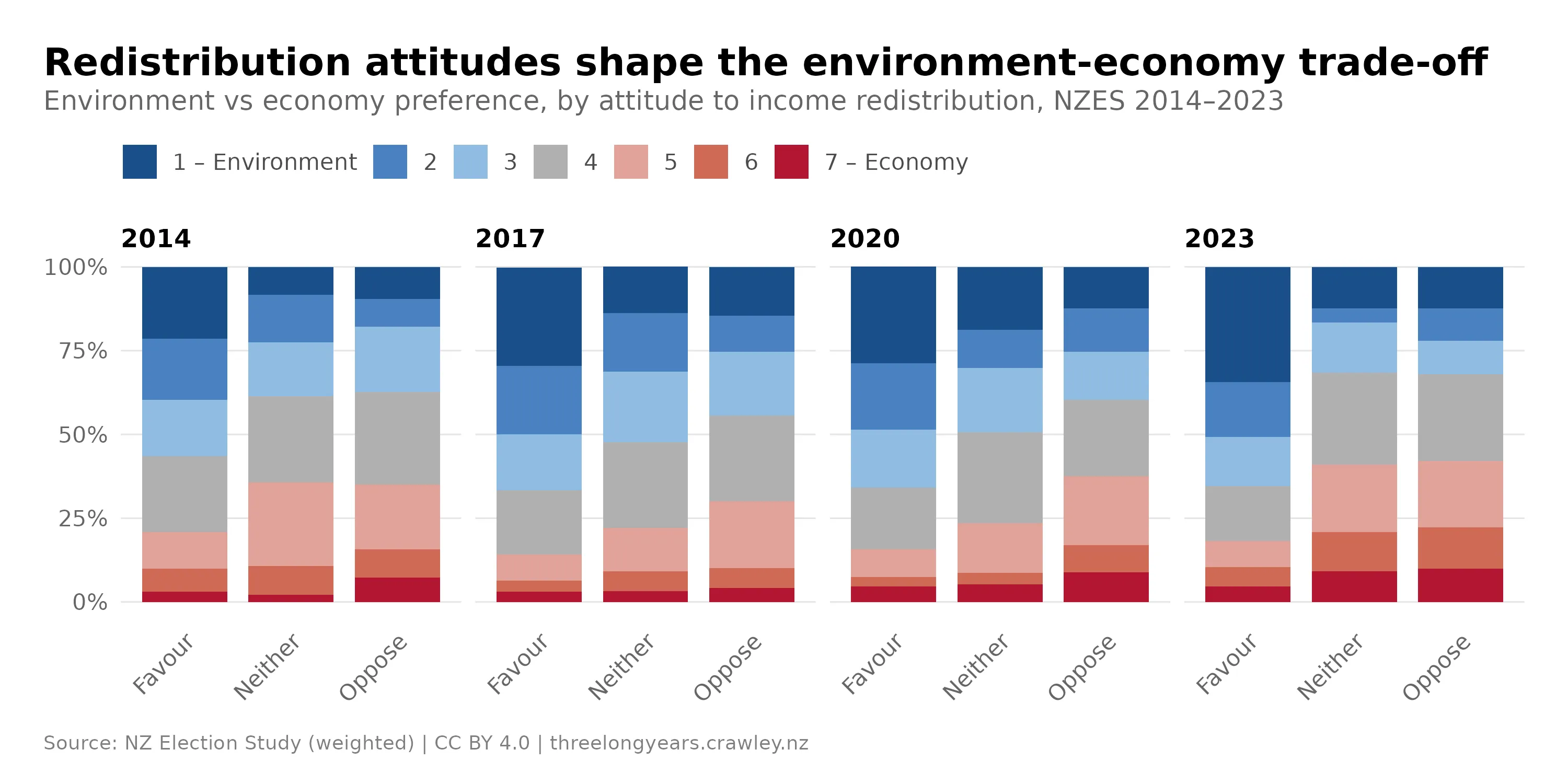 Grouped stacked bar chart titled "Redistribution attitudes shape the environment-economy trade-off", showing environment versus economy preference on a 7-point scale by attitude to income redistribution (favour, neither, oppose) for each NZES from 2014 to 2023. People who favour redistribution lean most strongly pro-environment: in 2023, 65% of those favouring redistribution favour the environment versus 19% the economy, while among those opposed the split is closer, with 32% pro-environment and 42% pro-economy.