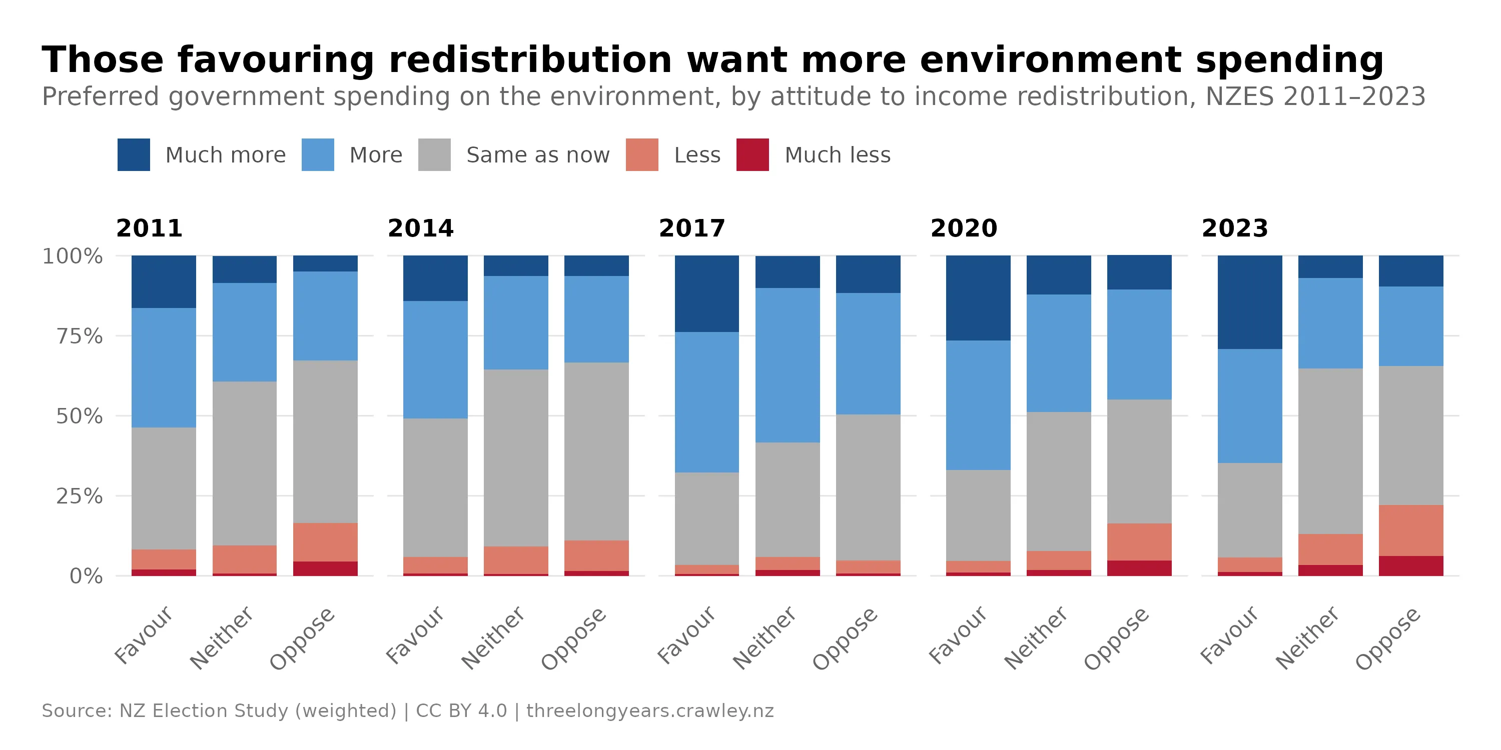 Grouped stacked bar chart titled "Those favouring redistribution want more environment spending", showing preferred government spending on the environment by attitude to income redistribution (favour, neither, oppose) for each NZES from 2011 to 2023. In every year, people who favour redistribution are the most likely to want more spending: in 2023 the combined "more" share is 65% among those favouring redistribution, compared with 35% among both those neither for nor against and those opposed — the latter also the most likely to want less.