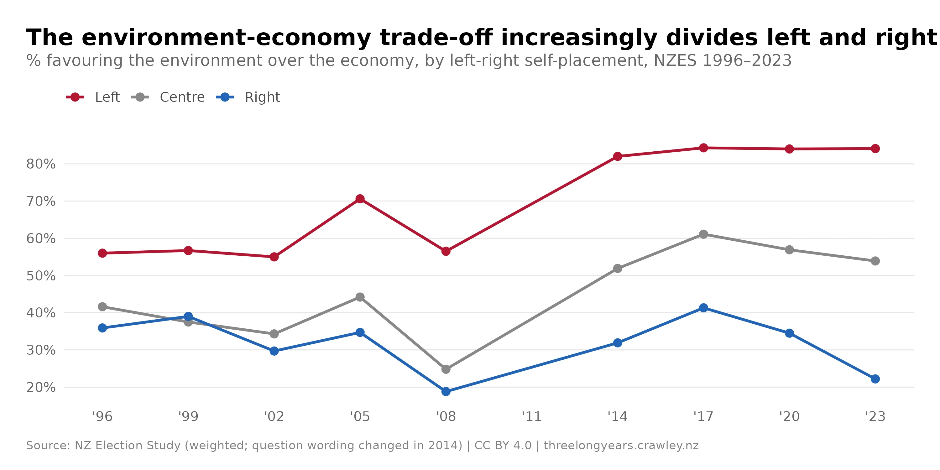 Line chart titled "The environment-economy trade-off increasingly divides left and right", showing the percentage favouring the environment over the economy by left–right self-placement, NZES 1996–2023. The left line rises from 56% in 1996 to 84% in 2023. The right line is lowest, falling from 36% in 1996 to 19% in 2008 and 22% in 2023. The centre line ends at 54% in 2023. The question wording changed in 2014.