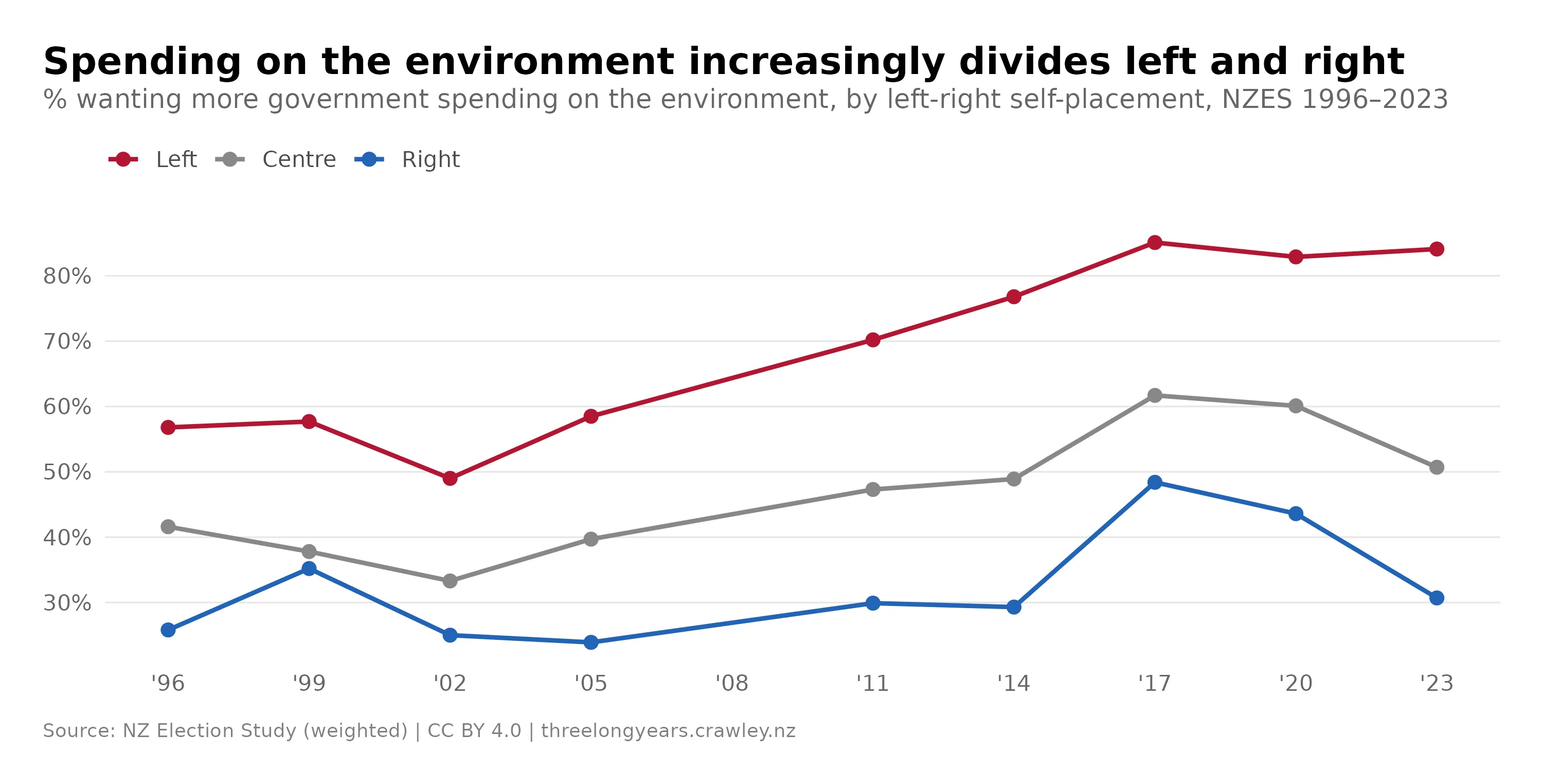 Line chart titled "Spending on the environment increasingly divides left and right", showing the percentage wanting more government spending on the environment by left–right self-placement, NZES 1996–2023. The left line rises from 57% in 1996 to 84% in 2023. The right line is consistently lowest, near 26% in 1996, climbing to 48% in 2017 before falling to 31% in 2023. The centre line sits between the two, ending at 51% in 2023.