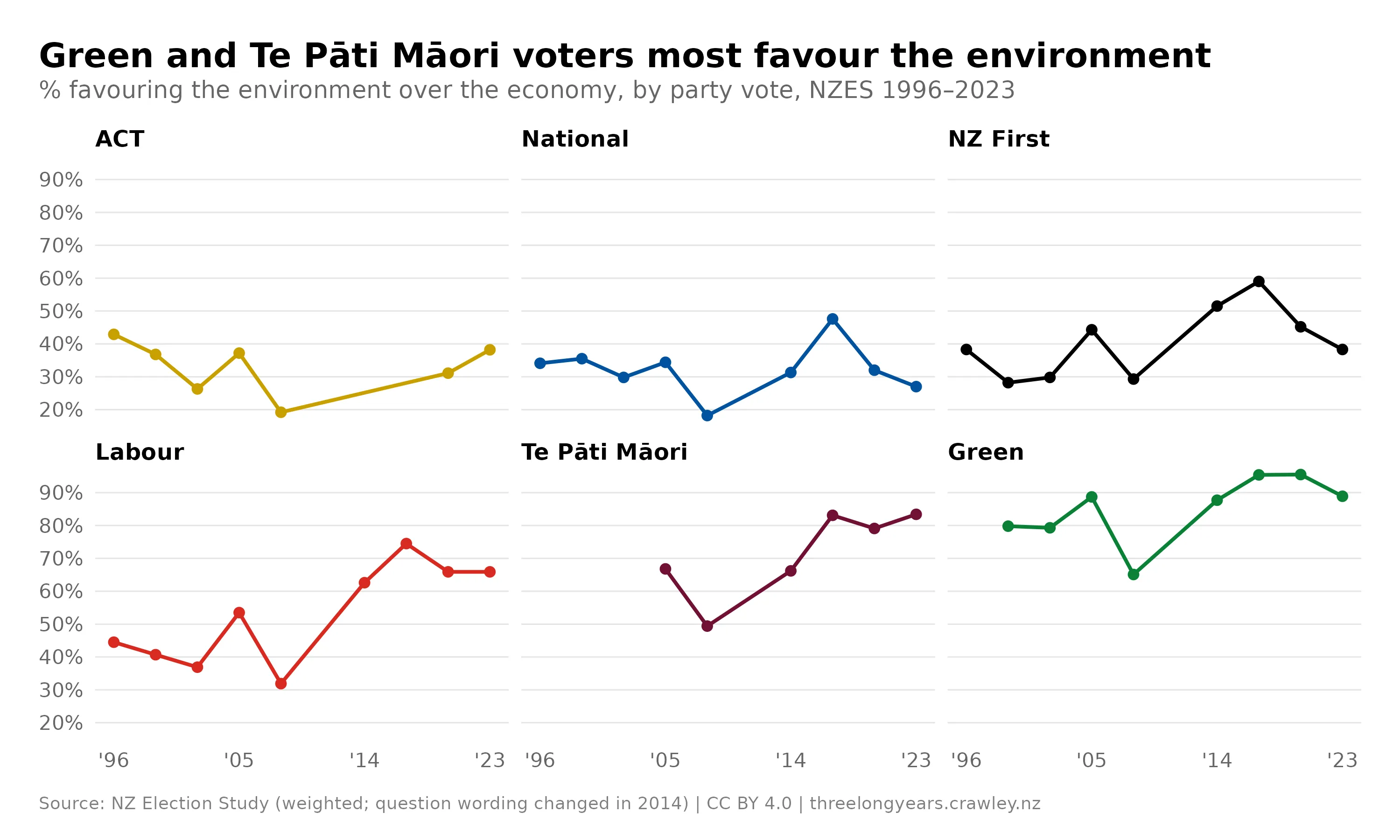 Six-panel line chart titled "Green and Te Pāti Māori voters most favour the environment", showing the percentage favouring the environment over the economy by party vote, NZES 1996–2023, with separate panels for ACT, National, NZ First, Labour, Te Pāti Māori and Green. In 2023, Green (89%) and Te Pāti Māori (83%) voters were most likely to favour the environment, followed by Labour (66%), while NZ First (38%), ACT (38%) and National (27%) voters were least likely. The question wording changed in 2014.
