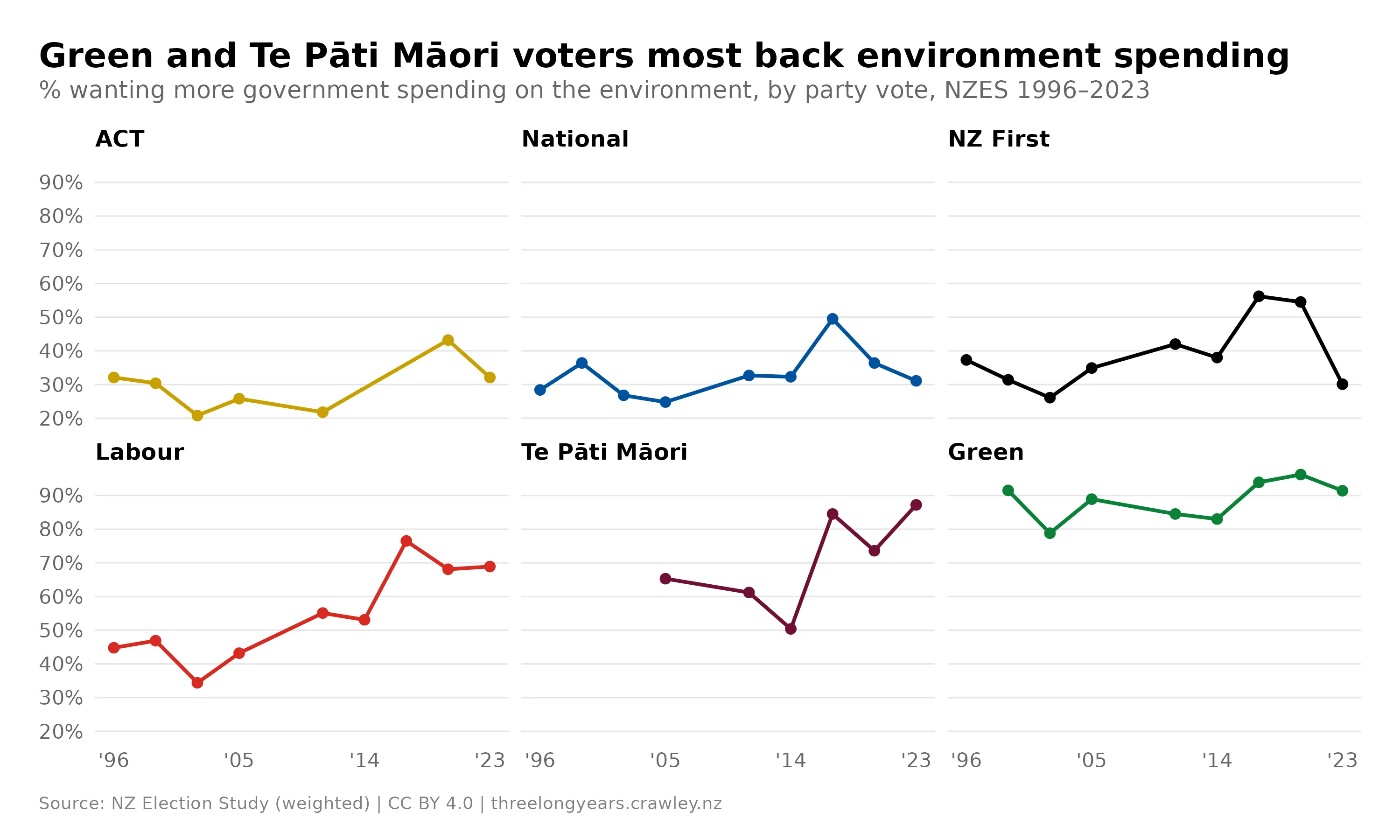 Six-panel line chart titled "Green and Te Pāti Māori voters most back environment spending", showing the percentage wanting more government spending on the environment by party vote, NZES 1996–2023, with separate panels for ACT, National, NZ First, Labour, Te Pāti Māori and Green. In 2023, support was highest among Green (91%) and Te Pāti Māori (87%) voters, followed by Labour (69%), and lowest among ACT (32%), National (31%) and NZ First (30%) voters. No majority of National or ACT voters has wanted more spending in any year.