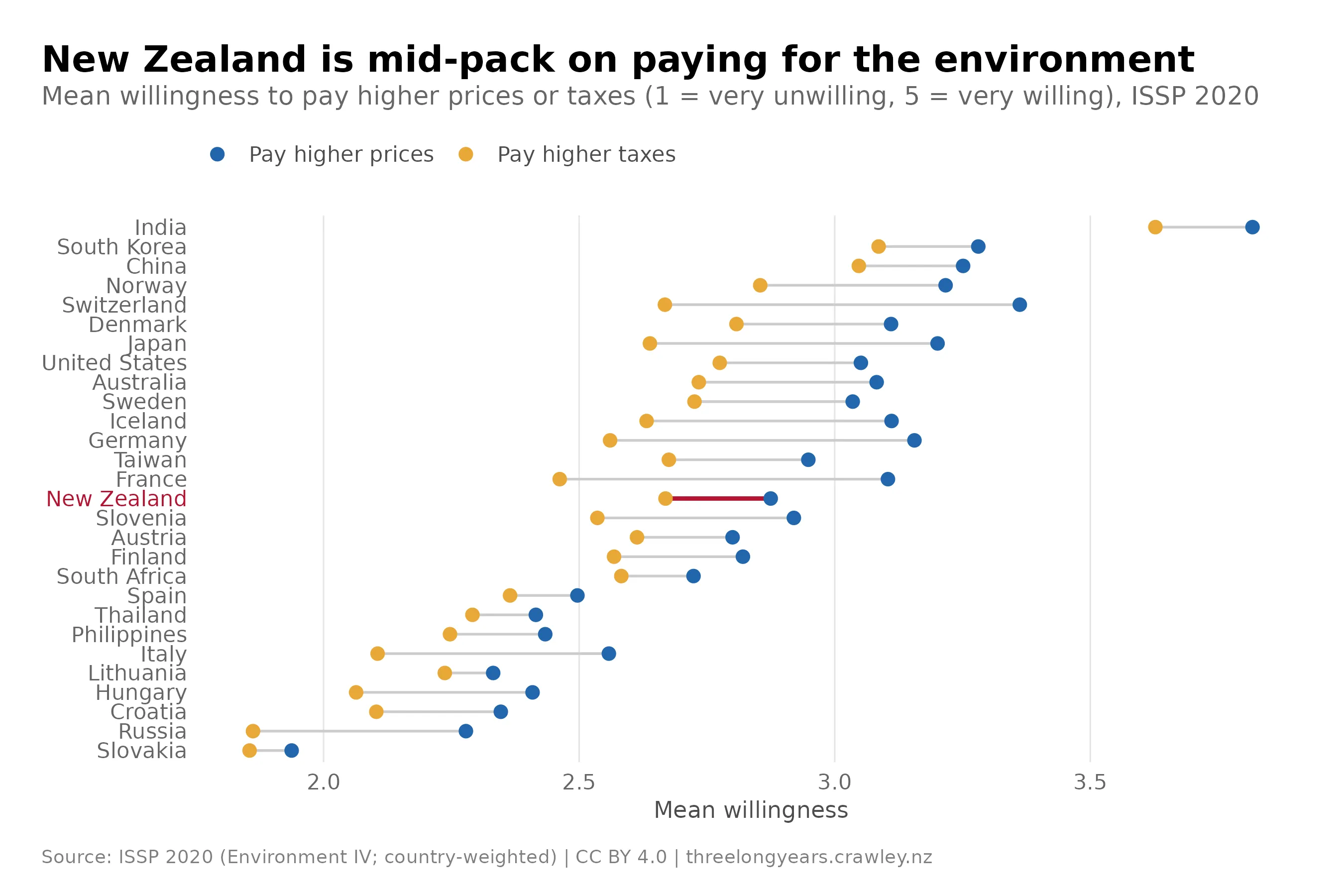 Dot plot titled "New Zealand is mid-pack on paying for the environment", showing each country's mean willingness to pay higher prices and higher taxes to protect the environment (1 = very unwilling, 5 = very willing), ISSP 2020. New Zealand, highlighted, sits near the middle with a mean of 2.9 for higher prices and 2.7 for higher taxes, below countries such as India (3.8 for higher prices), Switzerland (3.4) and the United States (3.1). Willingness to pay higher taxes is lower than willingness to pay higher prices in every country.