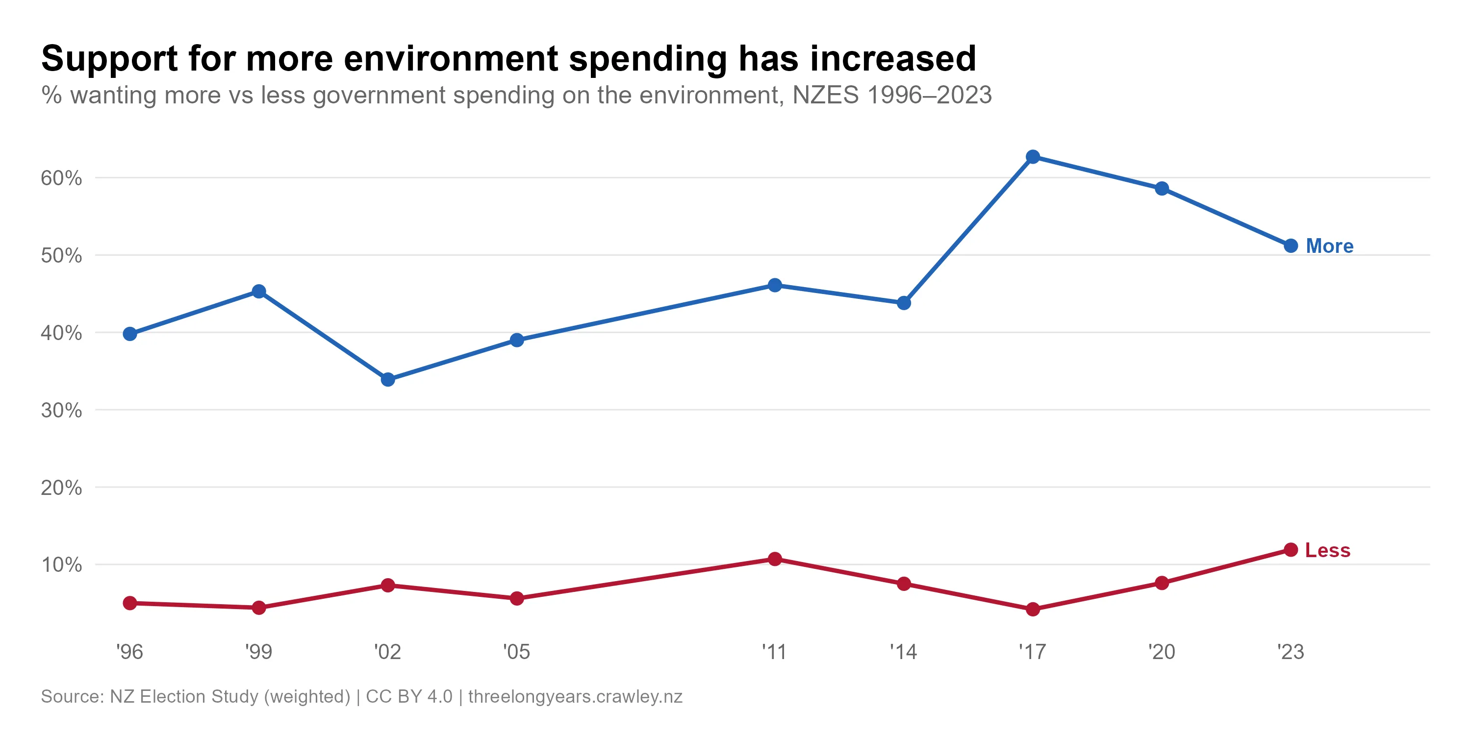 Line chart titled "Support for more environment spending has increased", showing the percentage of New Zealanders wanting more versus less government spending on the environment, NZES 1996–2023. The "more" line stays well above the "less" line throughout, rising from 40% in 1996 to a peak of 63% in 2017, then easing to 59% in 2020 and 51% in 2023. The "less" line stays low, between 4% and 12%, ending at 12% in 2023. The question was not asked in 2008.