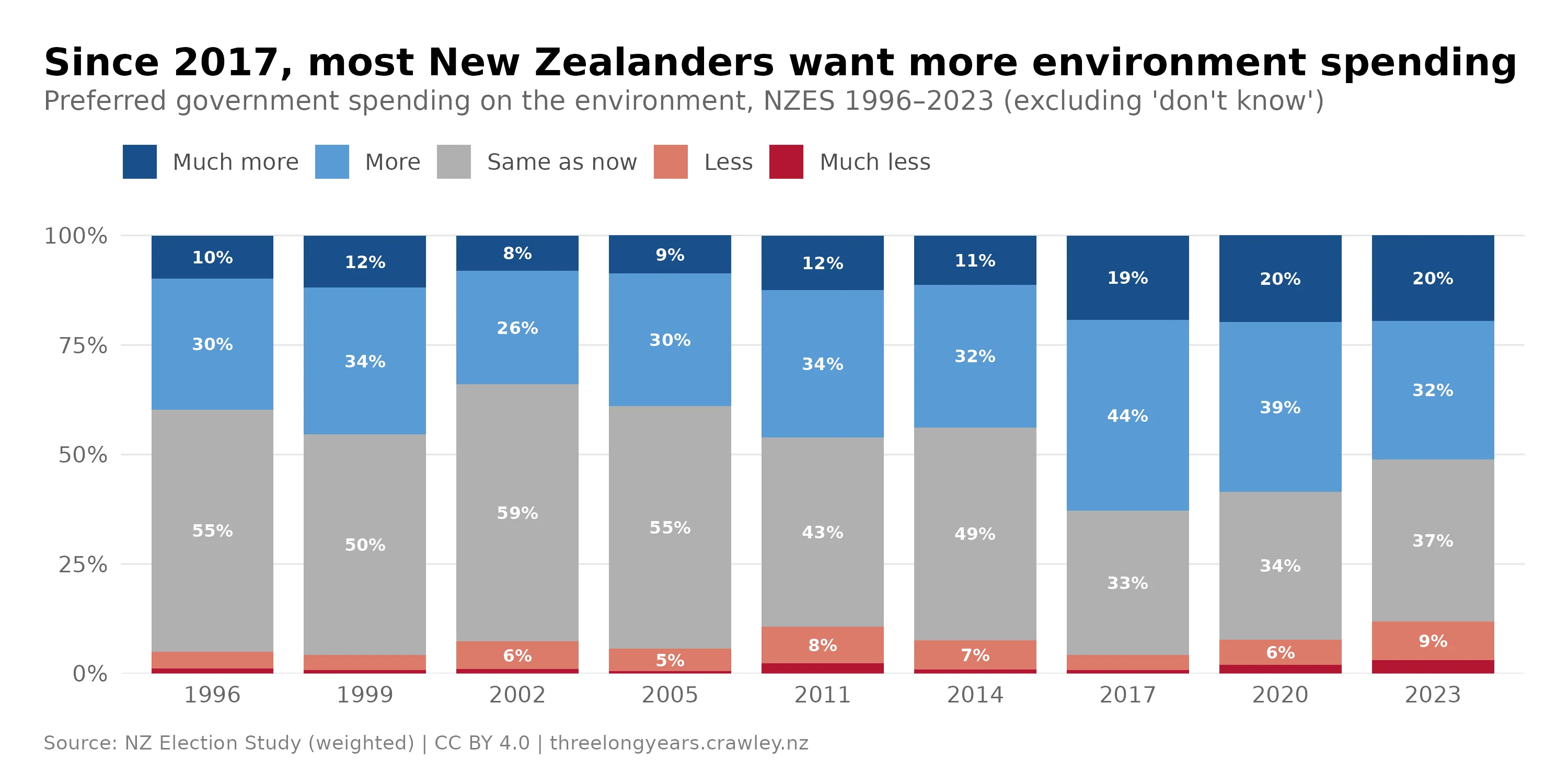 Stacked bar chart titled "Since 2017, most New Zealanders want more environment spending", showing preferred government spending on the environment for each NZES from 1996 to 2023, with categories much more, more, same as now, less and much less. The combined "more" share rises from 40% in 1996 to 63% in 2017, then 59% in 2020 and 52% in 2023, while "same as now" falls from 55% to 37% and the combined "less" share stays at 10% or below until reaching 12% in 2023. The question was not asked in 2008.