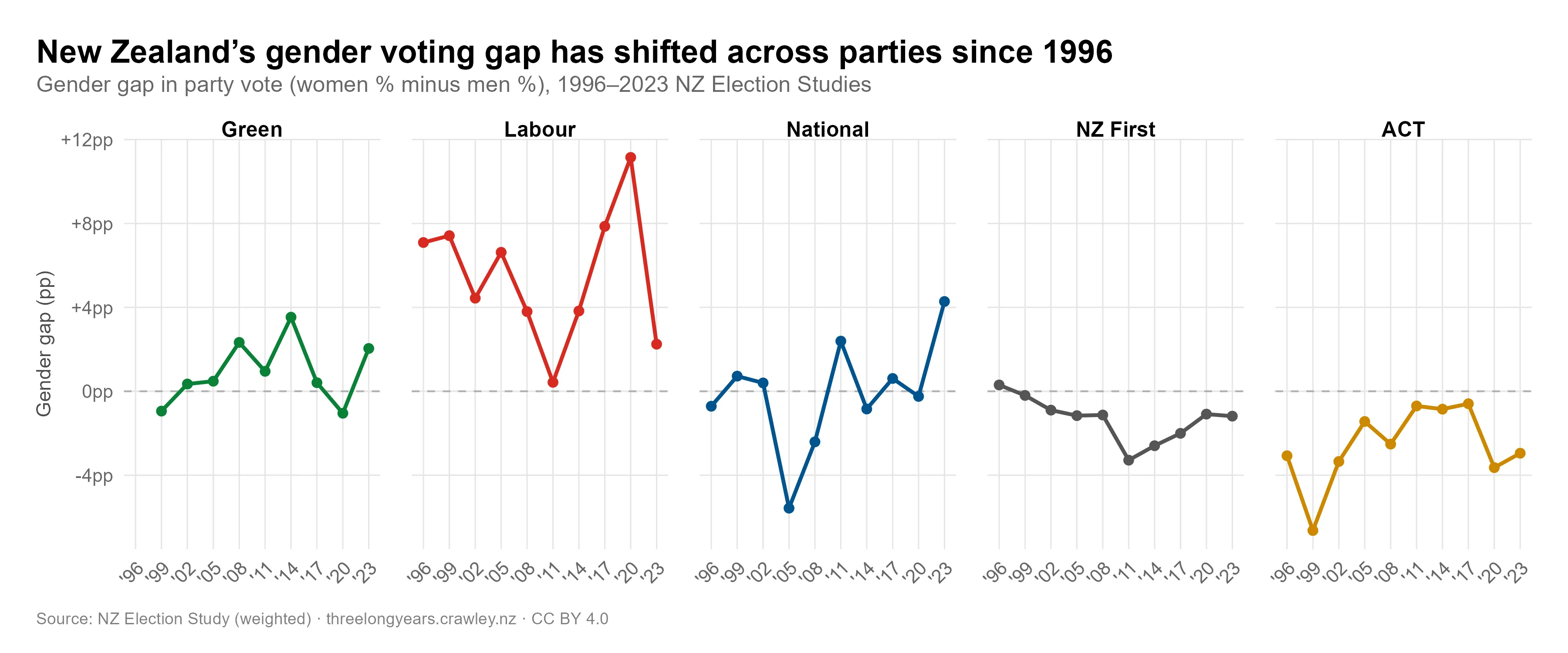 Gender gap in party vote (women % minus men %) for Green, Labour, National, NZ First, and ACT, 1996–2023, with non-voters included in the denominator. Patterns are similar to the main figure but gaps are smaller in magnitude.