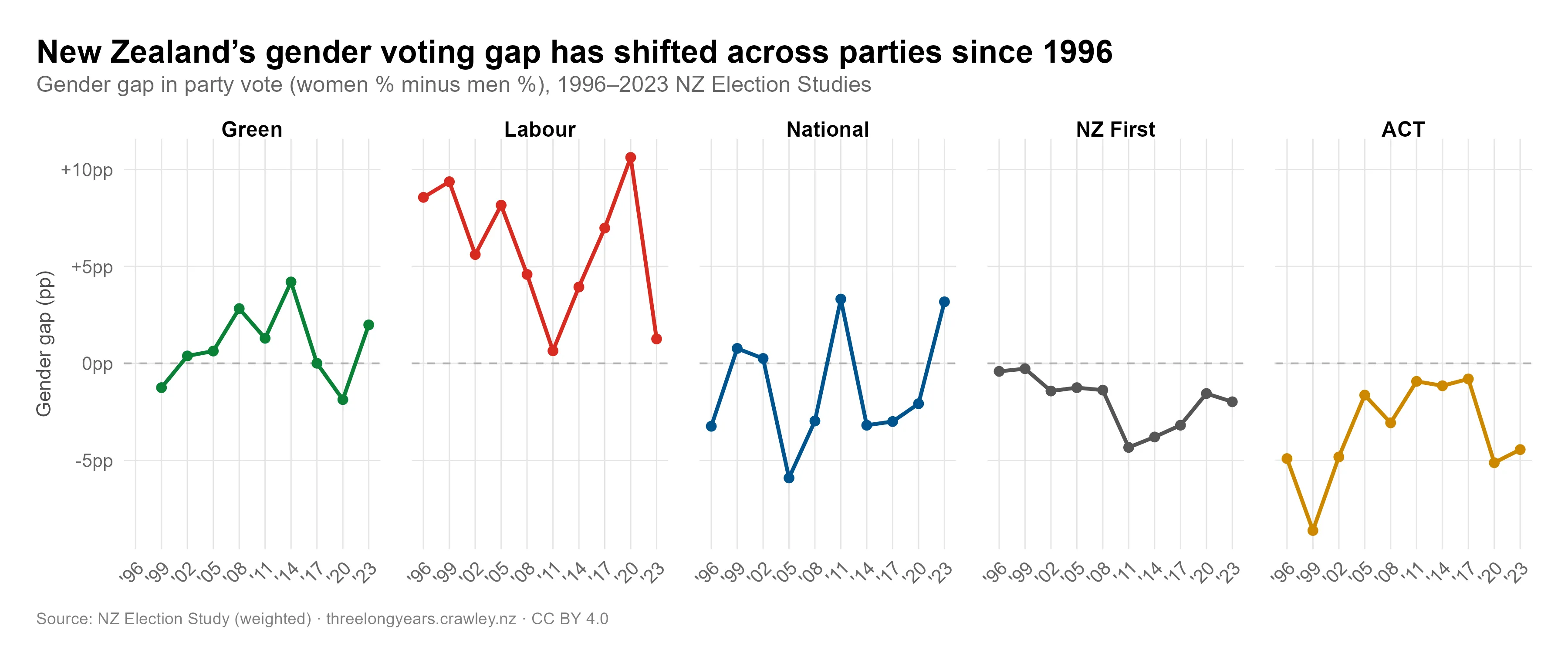Gender gap in party vote (women % minus men %) for five parties, 1996–2023. Labour's gap peaked at around 11 percentage points in 2020 before falling to near zero in 2023. Green fluctuates around zero. ACT and NZ First show consistently negative gaps across the entire period. National's gap turned positive in 2023, with women 3 points more likely than men to vote National.