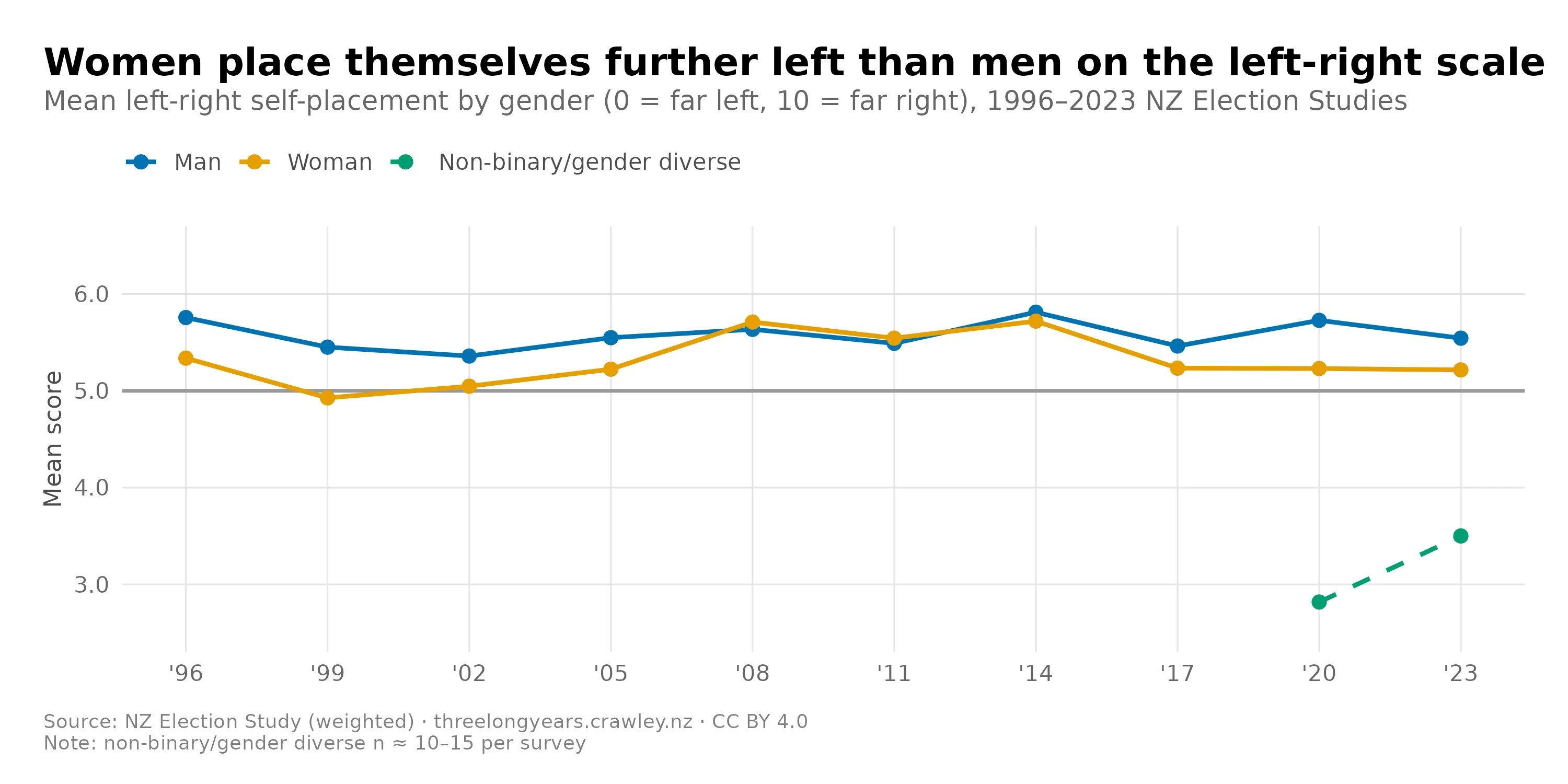 Mean left-right self-placement by gender on a 0–10 scale, 1996–2023. Men average around 5.5 and women around 5.2 across most elections, though the gap narrows to near zero in 2008 and 2011. Non-binary/gender diverse respondents (n = 10–15 per survey, shown from 2020) averaged 2.8 in 2020 and 3.5 in 2023 — well to the left of both men and women.