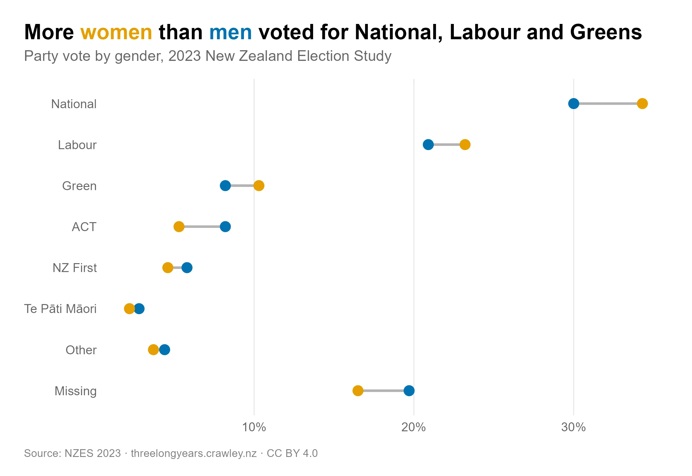 Party vote by gender, 2023, including missing responses. Around 20% of men and 17% of women did not give a party vote response. The pattern for the named parties is otherwise similar to the main figure.