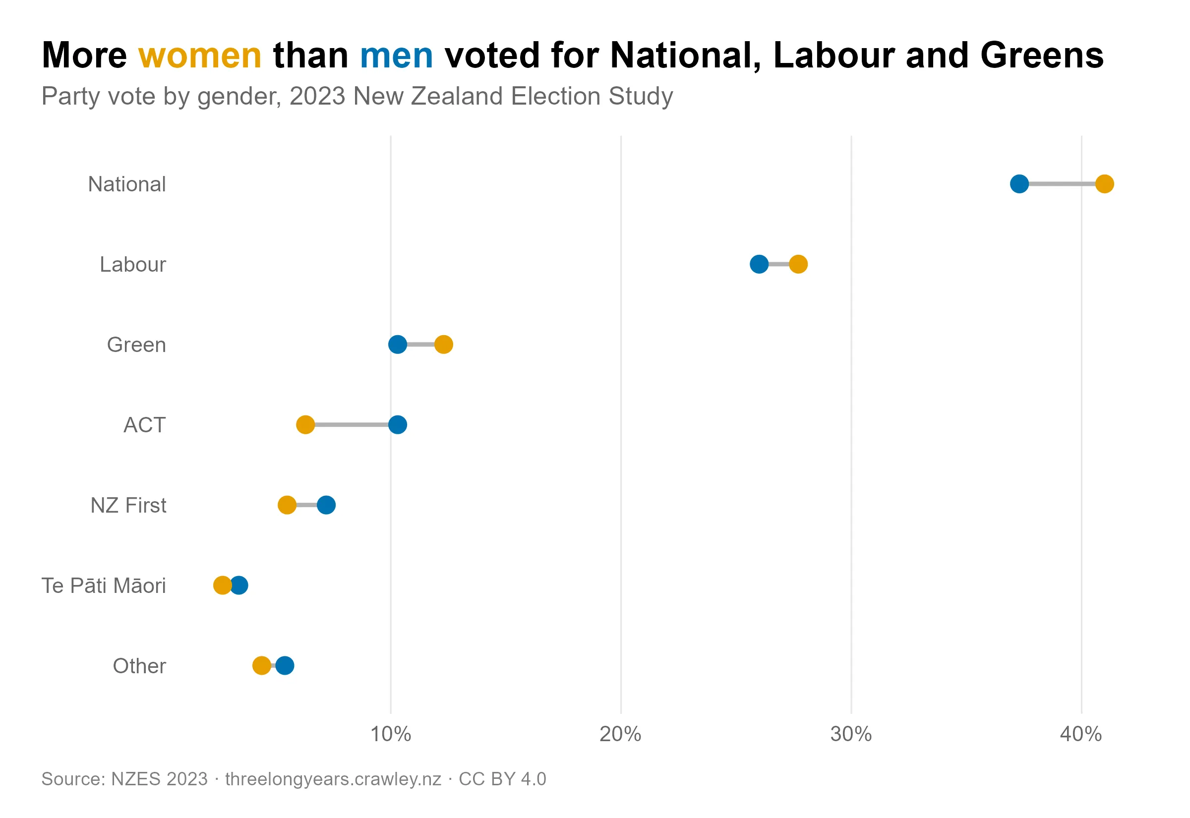 Party vote by gender, 2023. Women were more likely to vote National (41% vs 37%), Labour (28% vs 26%), and Green (12% vs 10%). Men were more likely to vote ACT (10% vs 6%) and NZ First (7% vs 6%).