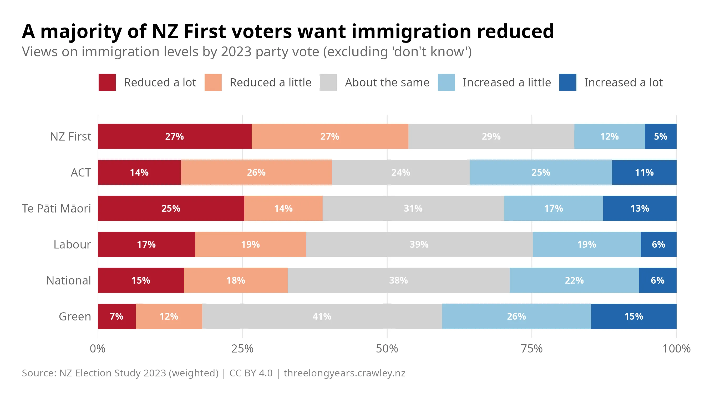 Horizontal stacked bar chart showing views on immigration levels by 2023 party vote, excluding "don't know" responses. NZ First voters most strongly favour reduction: 27% reduced a lot and 27% reduced a little (combined 54%), with only 17% wanting an increase. ACT voters are more divided: 40% favour reduction but 36% favour an increase. Te Pāti Māori lean toward reduction (39% combined) but with a substantial pro-immigration share (30%). Labour and National are similar: 33–36% favour reduction and 25–29% favour an increase. Green voters are the most pro-immigration: 41% want an increase and only 19% want a reduction.