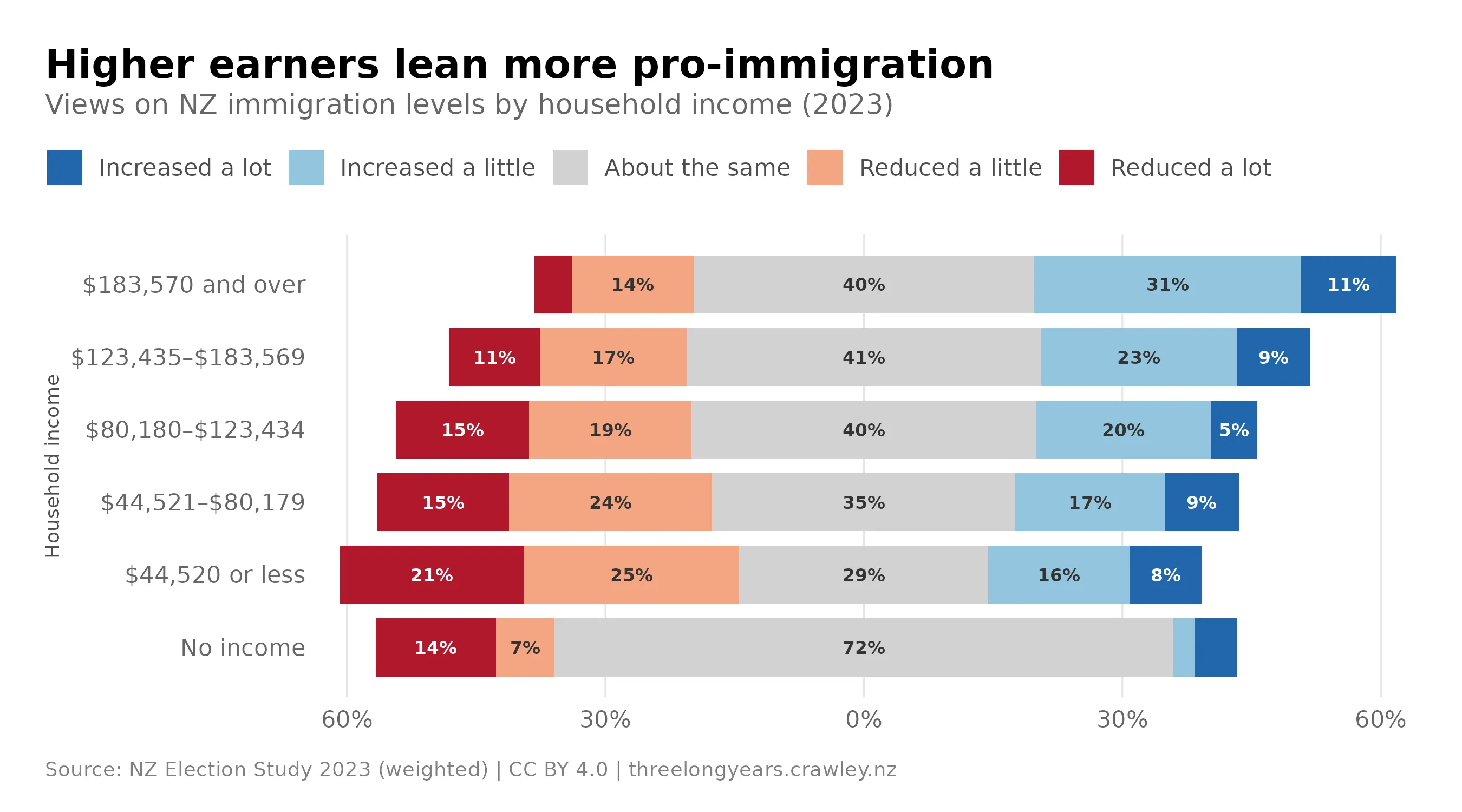 Diverging bar chart titled "Higher earners lean more pro-immigration", showing views on NZ immigration levels by household income bracket (NZES 2023). Response categories are: Reduced a lot, Reduced a little, About the same, Increased a little, Increased a lot. The topmost group, $183,570 and over, shows only 18% wanting a reduction and 42% wanting an increase — one of only two income groups that lean pro-immigration on average. $123,435–$183,569 leans slightly pro-immigration, with 28% wanting a reduction and 32% an increase. $80,180–$123,434 and $44,521–$80,179 show mild anti-immigration pluralities, while $44,520 or less shows the strongest anti-immigration views, with 46% wanting reduction and 24% an increase. The no income group is an outlier, with 72% wanting immigration to stay about the same.