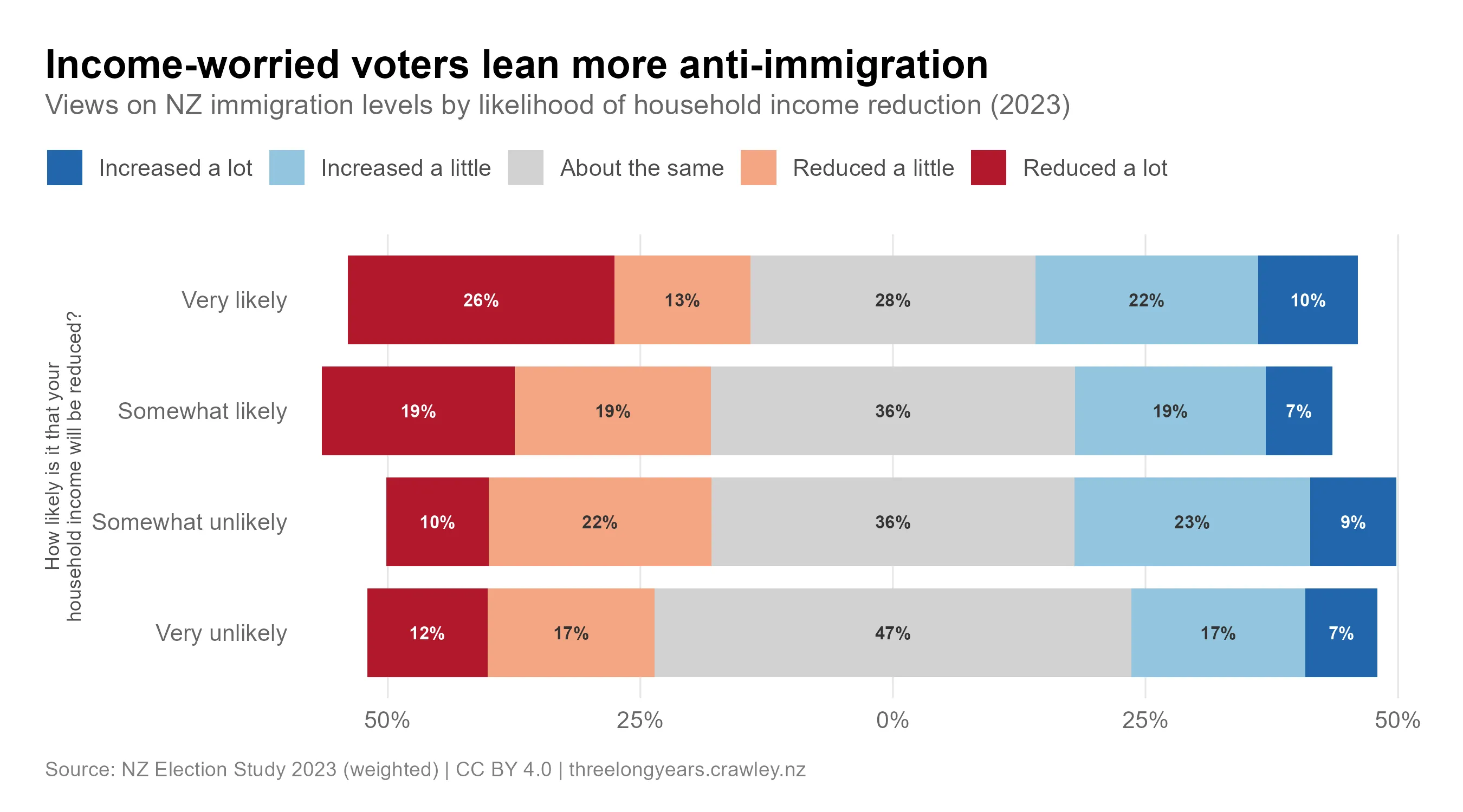 Diverging bar chart titled "Income-worried voters lean more anti-immigration", showing views on NZ immigration levels by perceived likelihood of household income being reduced (NZES 2023). Response categories are: Reduced a lot, Reduced a little, About the same, Increased a little, Increased a lot. Those who say income reduction is "very likely" are most anti-immigration: 26% want immigration reduced a lot and 13% reduced a little (combined 39%), while 32% want an increase. Among those who say "somewhat likely", 38% want reduction and 26% want an increase. Those who say "somewhat unlikely" are roughly split: 32% want reduction and 32% want an increase. Those who say "very unlikely" show 29% wanting reduction, 24% wanting an increase, and 47% wanting about the same.