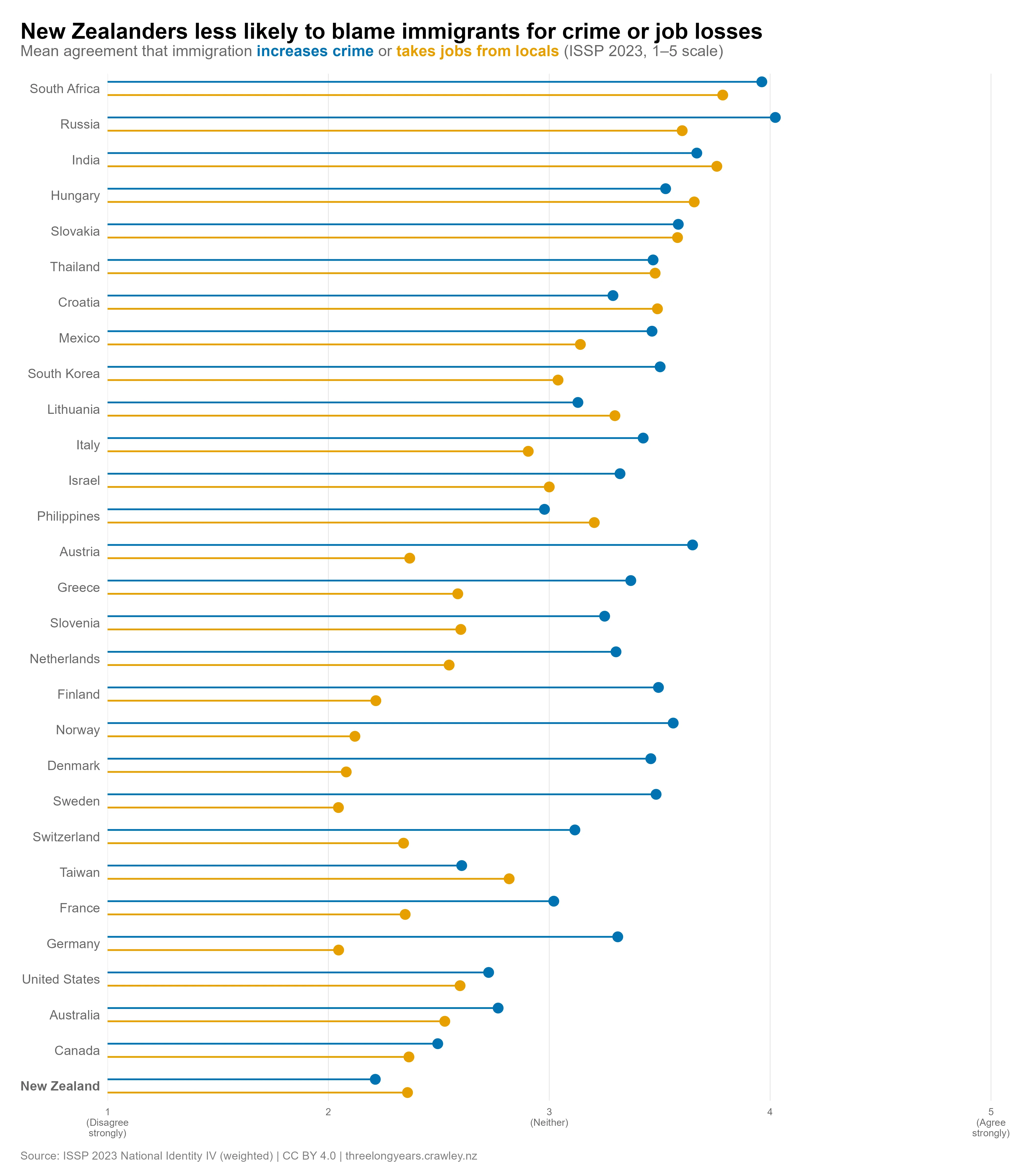 Connected dot plot titled "New Zealanders less likely to blame immigrants for crime or job losses", showing mean agreement (1–5 scale, 1 = disagree strongly, 5 = agree strongly) that immigration increases crime (blue dots) or takes jobs from locals (orange dots), for 29 countries (ISSP 2023). Countries at the top show the strongest agreement with both claims: South Africa (crime 3.96, jobs 3.79), Russia (crime 4.02, jobs 3.60), and India (crime 3.67, jobs 3.76). In most countries, concern about crime is higher than concern about job displacement, but in India and South Africa the two items are close. Germany, Sweden, and Denmark show relatively low job-displacement concern (around 2.05–2.10) despite more moderate crime scores. New Zealand scores lowest on the crime item (2.21) and among the lowest on job displacement (2.36), both well below the neutral midpoint of 3. Canada and Australia also score near the bottom.