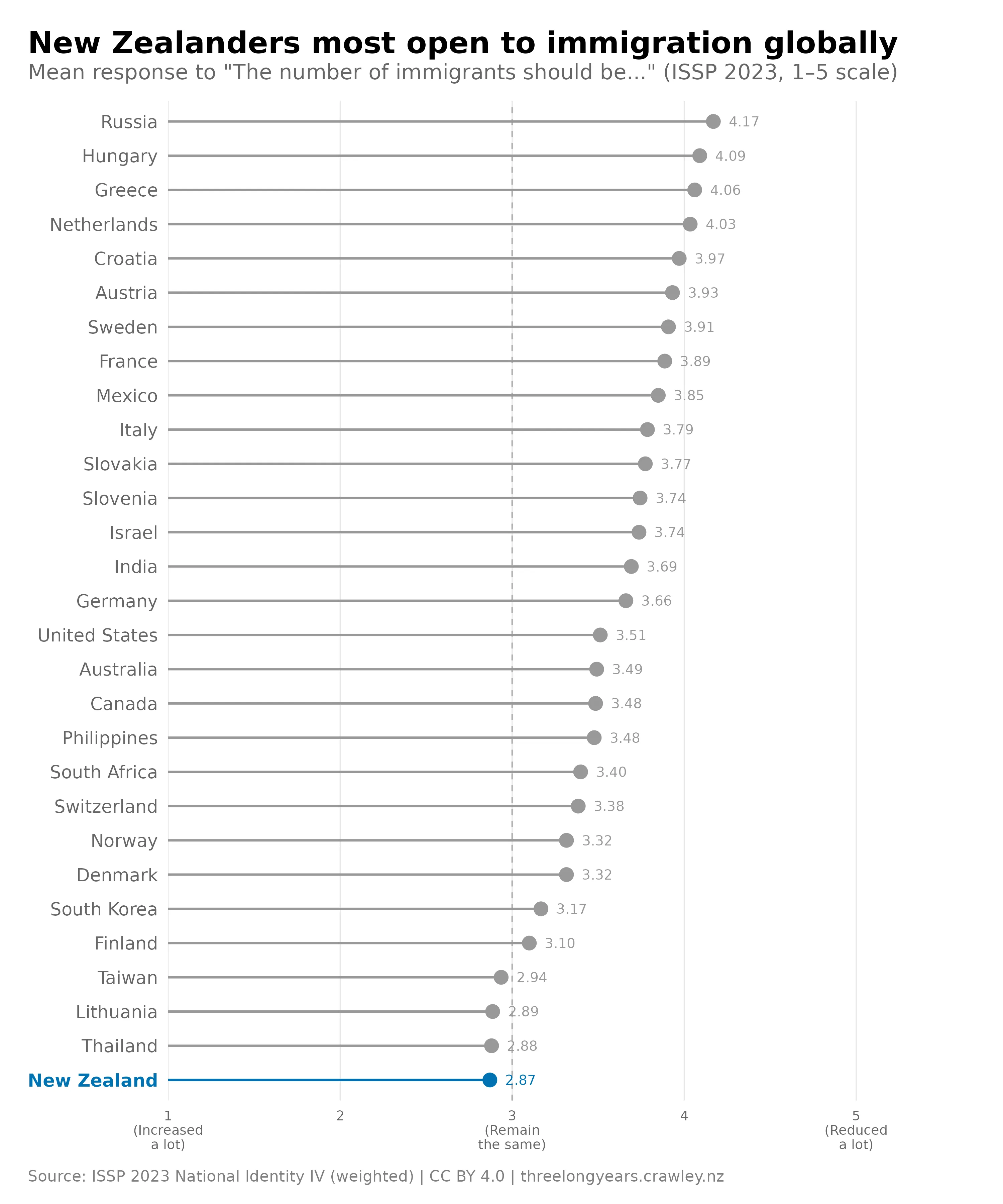 Dot plot titled "New Zealanders most open to immigration globally", ranking 29 countries by mean response to 'The number of immigrants should be...' on a 1–5 scale where 1 means increased a lot, 3 means remain the same, and 5 means reduced a lot (ISSP 2023 National Identity IV). A dashed line marks 3. New Zealand (highlighted in blue) scores 2.87 — the lowest of the 29 countries. It is one of four below the midpoint of 3 (with Thailand 2.88, Lithuania 2.89, and Taiwan 2.94), meaning that in those countries the average respondent leans toward wanting more immigration. At the other extreme, Russia scores 4.17, followed by Hungary (4.09), Greece (4.06), and the Netherlands (4.03). Australia scores 3.49, Canada 3.48, and the United States 3.51.