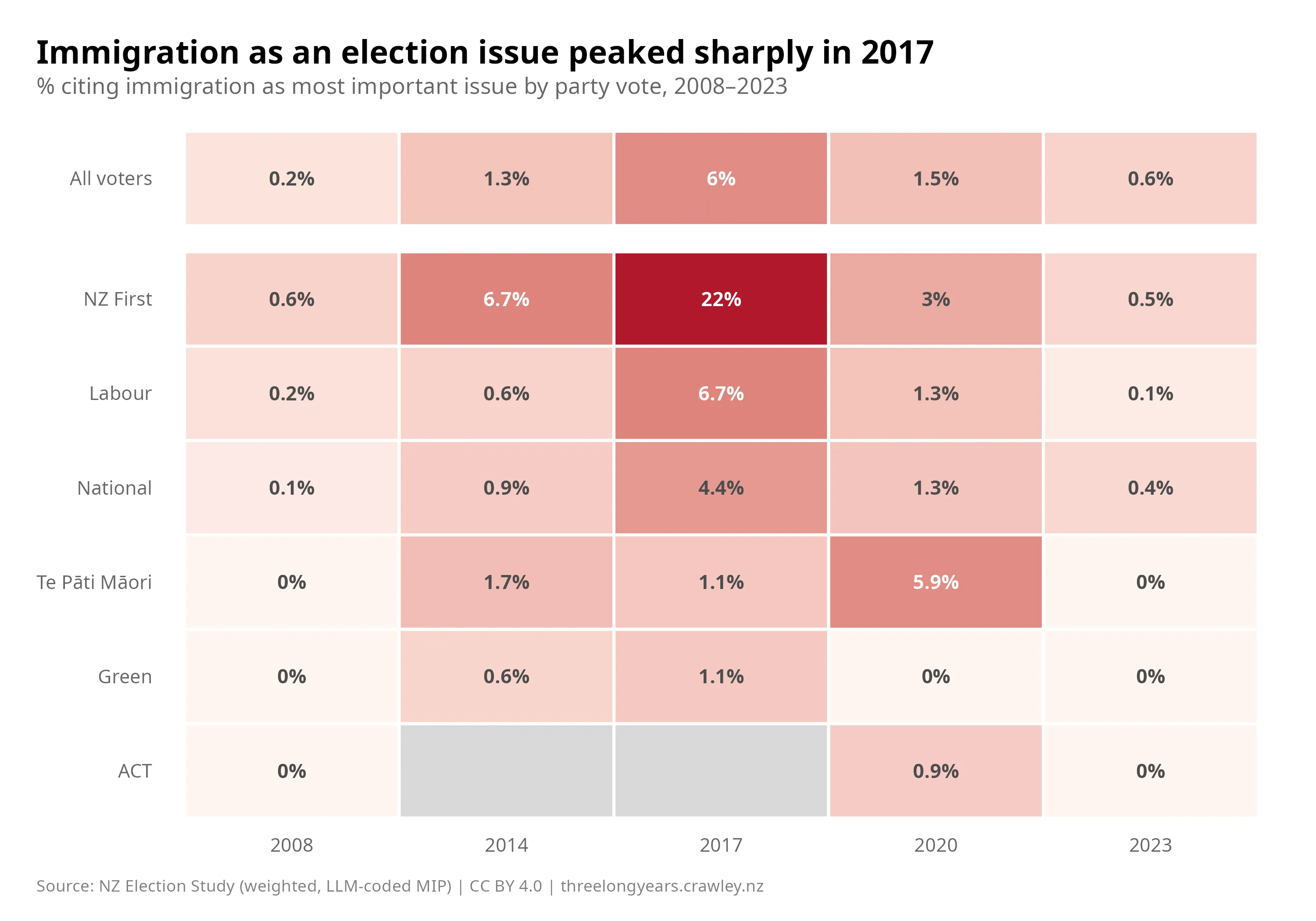 Heat-map tile chart showing the percentage of voters citing immigration as the most important issue, by party vote, 2008–2023. Immigration salience peaked sharply in 2017 and has since fallen. Among all voters: 0.2% in 2008, 1.3% in 2014, 6% in 2017, 1.5% in 2020, 0.6% in 2023. The 2017 peak was most pronounced for NZ First voters (22%), compared to 6.7% in 2014 and 3% in 2020. In 2017, it was also elevated for Labour (6.7%) and National (4.4%) voters. Te Pāti Māori showed a different pattern, peaking at 5.9% in 2020. ACT data is unavailable for 2014 and 2017 (grey cells).