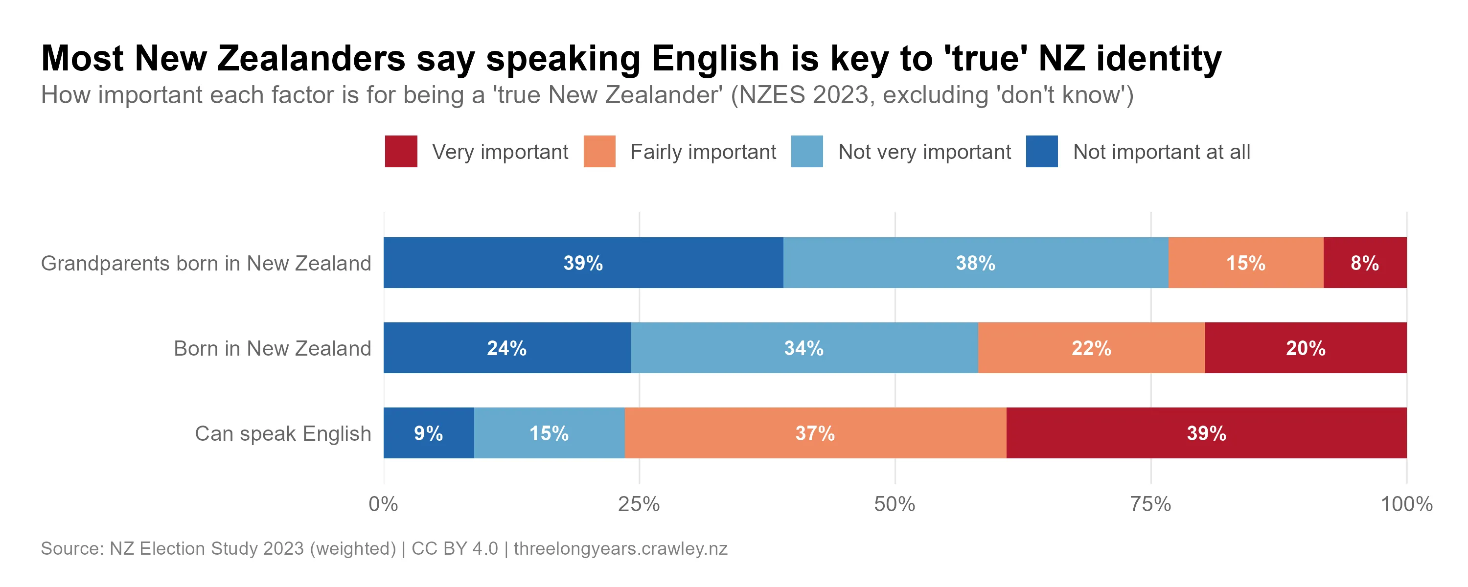 Stacked bar chart titled "Most New Zealanders say speaking English is key to 'true' NZ identity", showing how important three factors are for being a 'true New Zealander' (NZES 2023, excluding 'don't know'). Response categories from left to right: Not important at all (dark blue), Not very important (light blue), Fairly important (orange), Very important (red). Grandparents born in New Zealand is rated least important: 39% not important at all, 38% not very important, 15% fairly important, and only 8% very important. Born in New Zealand is more split: 24% not important at all, 34% not very important, 22% fairly important, and 20% very important. Can speak English is rated most important: 9% not important at all, 15% not very important, 37% fairly important, and 39% very important — 76% rate it important.