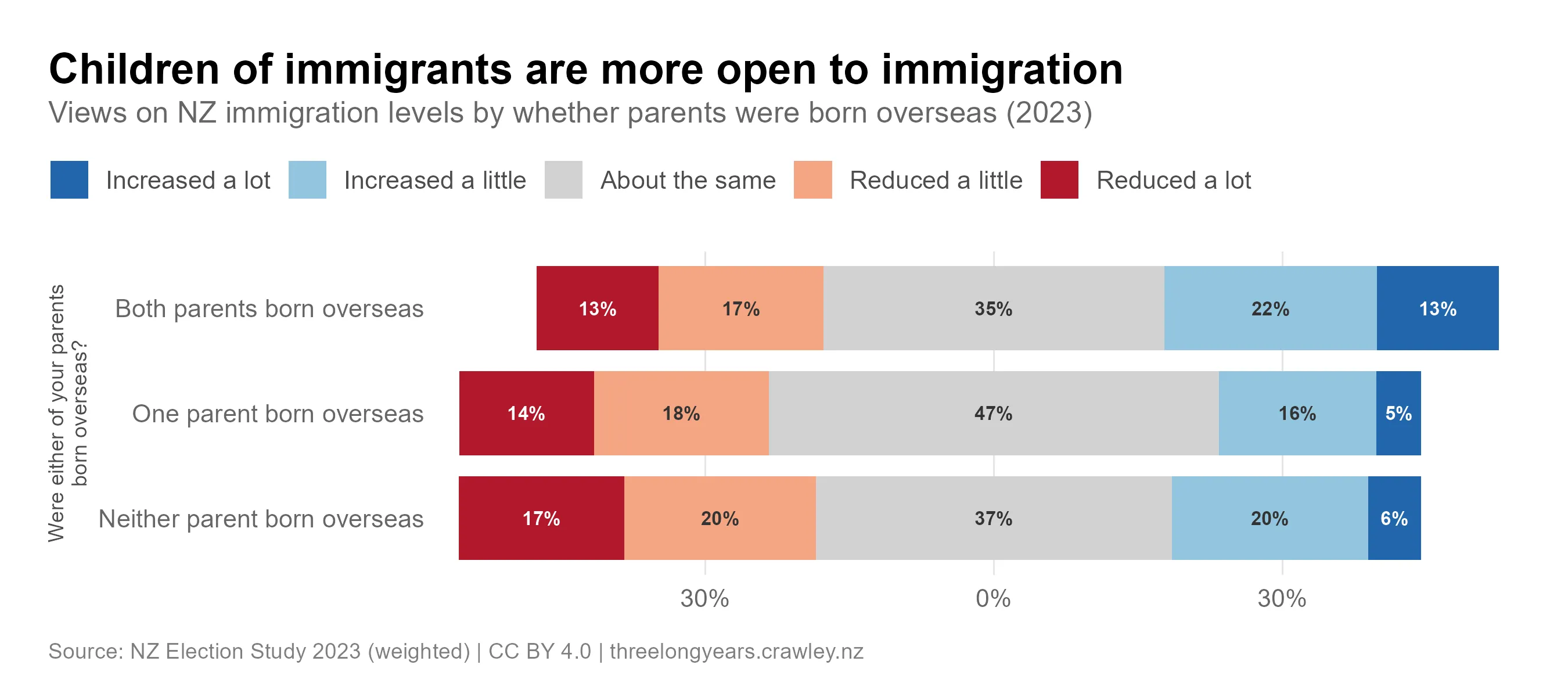 Diverging bar chart titled "Children of immigrants are more open to immigration", showing views on NZ immigration levels by whether parents were born overseas (NZES 2023). Response categories are: Reduced a lot, Reduced a little, About the same, Increased a little, Increased a lot. Those with both parents born overseas are the most pro-immigration: 30% want immigration reduced (13% a lot, 17% a little) and 35% want it increased (22% a little, 13% a lot). Those with one parent born overseas show 32% wanting reduction and 21% wanting an increase, with 47% wanting about the same. Those with neither parent born overseas are the most anti-immigration: 37% want reduction (17% a lot, 20% a little) and 26% want an increase.