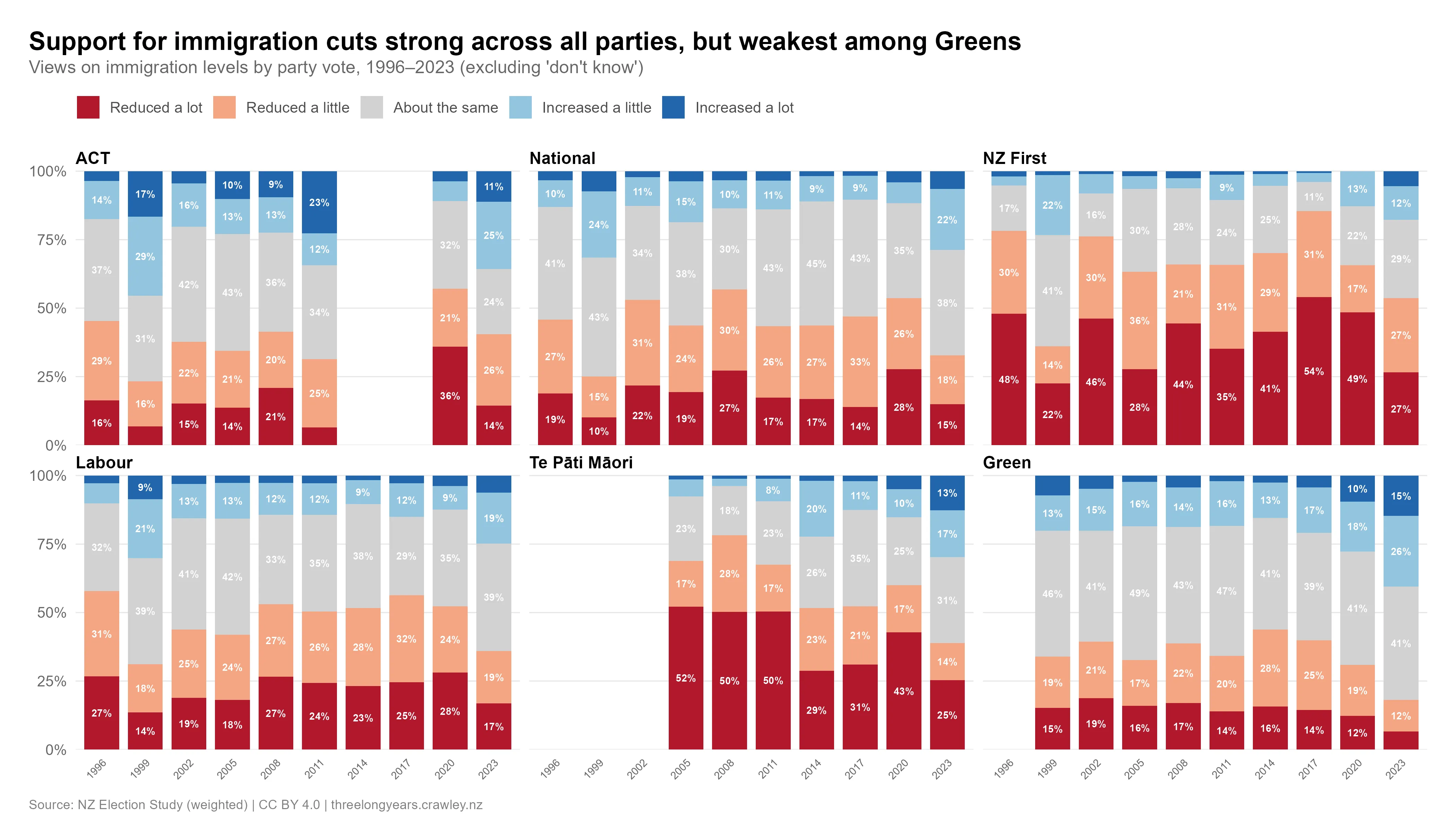 Small-multiple stacked bar charts showing views on immigration levels by party vote for each election year from 1996 to 2023, excluding "don't know" responses. Six panels show ACT, National, NZ First, Labour, Te Pāti Māori (from 2005), and Green (from 1999). Response categories are: Reduced a lot, Reduced a little, About the same, Increased a little, Increased a lot. NZ First voters are consistently the most opposed to immigration throughout the period, with support for reduction peaking at 85% in 2017 before falling to 54% in 2023. ACT voters show the most variation: 46% favoured an increase in 1999, but support for reduction peaked at 57% in 2020, settling at 41% in 2023. Labour and National follow similar patterns across most years, with 43–58% favouring reduction in most elections, both dropping to around 33–36% in 2023. Green voters show the weakest support for reduction throughout, with the share wanting a reduction falling to 18% in 2023 — when 41% wanted immigration increased. Te Pāti Māori voters (available from 2005) generally show strong opposition to immigration, ranging from 52–78% favouring reduction in most years, dropping to 39% in 2023.