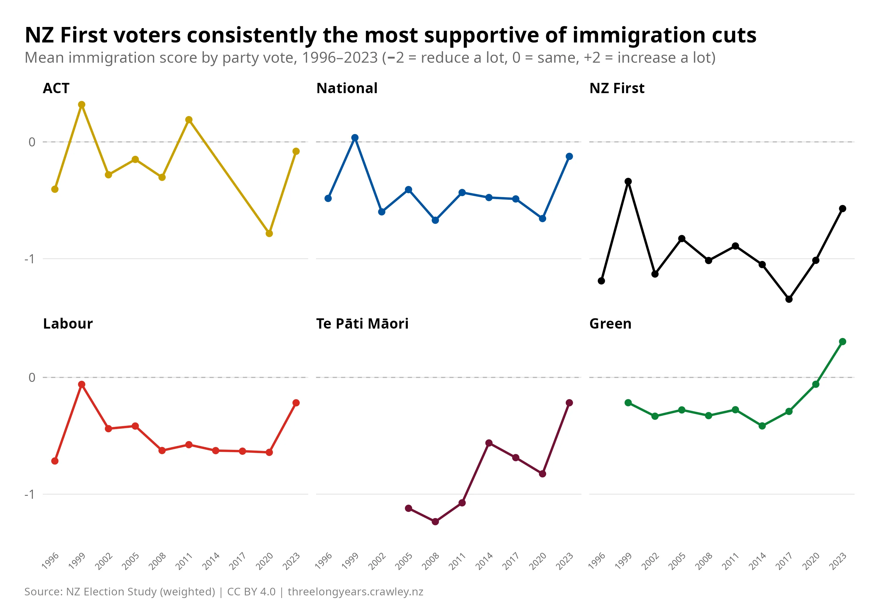 Small-multiple line charts showing mean immigration score by party vote, 1996–2023, on a scale from −2 (reduce a lot) to +2 (increase a lot). All parties average below zero for most of the period. NZ First is the most anti-immigration throughout, reaching −1.35 in 2017 before rising to −0.57 in 2023. Green voters reached +0.31 in 2023. ACT fluctuates near zero, dipping to −0.78 in 2020 before recovering to −0.08 in 2023. Labour and National have hovered around −0.4 to −0.7, both ending near −0.1 to −0.2 in 2023. Te Pāti Māori (available from 2005) ranged from −0.56 to −1.24, ending at −0.22 in 2023.