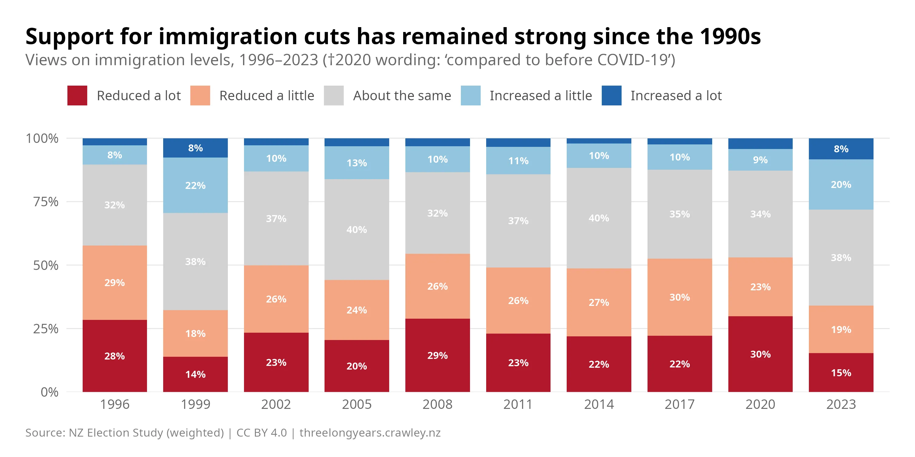 Stacked bar chart showing views on immigration levels in New Zealand, 1996–2023 from the New Zealand Election Study. Answer categories were: Reduced a lot, reduced a little, about the same, increased a little, increased a lot. Support for reduction was highest in 1996, when 57% wanted immigration reduced (28% a lot, 29% a little). The levels are mostly consistent throughout the period, except in 1999 and 2023. In 2023 only 34% wanted a reduction (15% reduced a lot, 19% reduced a little), while those wanting an increase rose to 28% (20% increased a little, 8% increased a lot). The "About the same" category has remained broadly stable between 32% and 40%. The 2020 wording differed slightly, asking about levels "compared to before COVID-19".