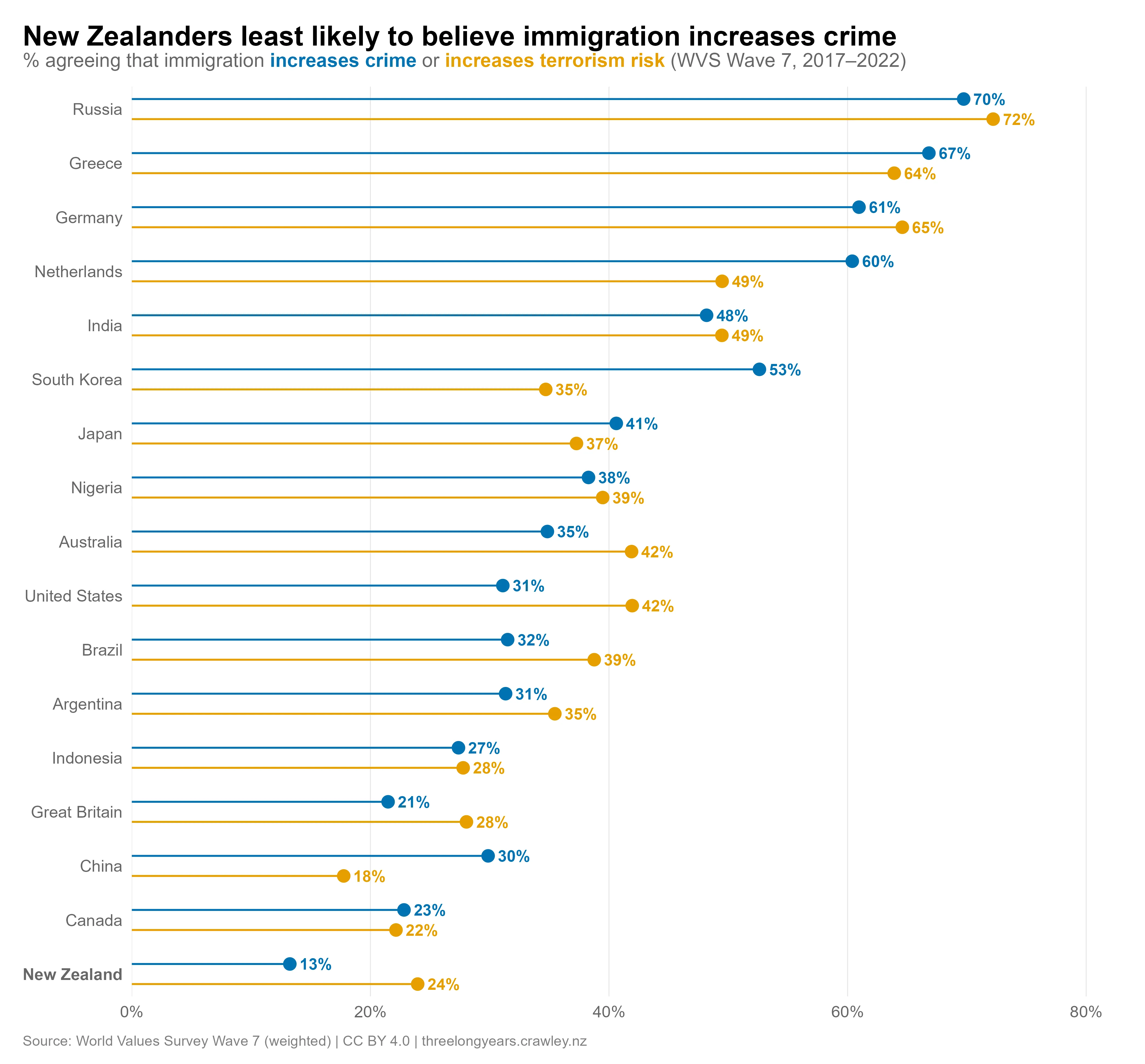 Dot plot titled "New Zealanders least likely to believe immigration increases crime", showing the percentage agreeing that immigration increases crime (blue dots) or increases terrorism risk (orange dots) for 17 countries (World Values Survey Wave 7, 2017–2022). Countries are ranked from highest to lowest. Russia has the highest rates: 70% for crime and 72% for terrorism. Greece (67% crime, 64% terrorism), Germany (61% crime, 65% terrorism) and Netherlands (60% crime, 49% terrorism) also score high. South Korea is notable for higher crime concern (53%) than terrorism risk (35%). Australia shows 35% for crime and 42% for terrorism. The United States shows 31% for crime and 42% for terrorism. New Zealand has the lowest agreement that immigration increases crime (13%) and a relatively low terrorism risk figure (24%). Canada is just above New Zealand on the crime measure (23%), and slightly below it on terrorism risk (22% versus New Zealand's 24%).