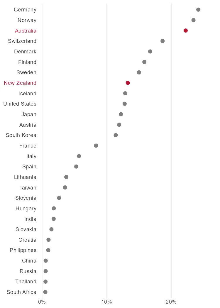 Percentage of people who see climate change as an important issue in countries around the world
