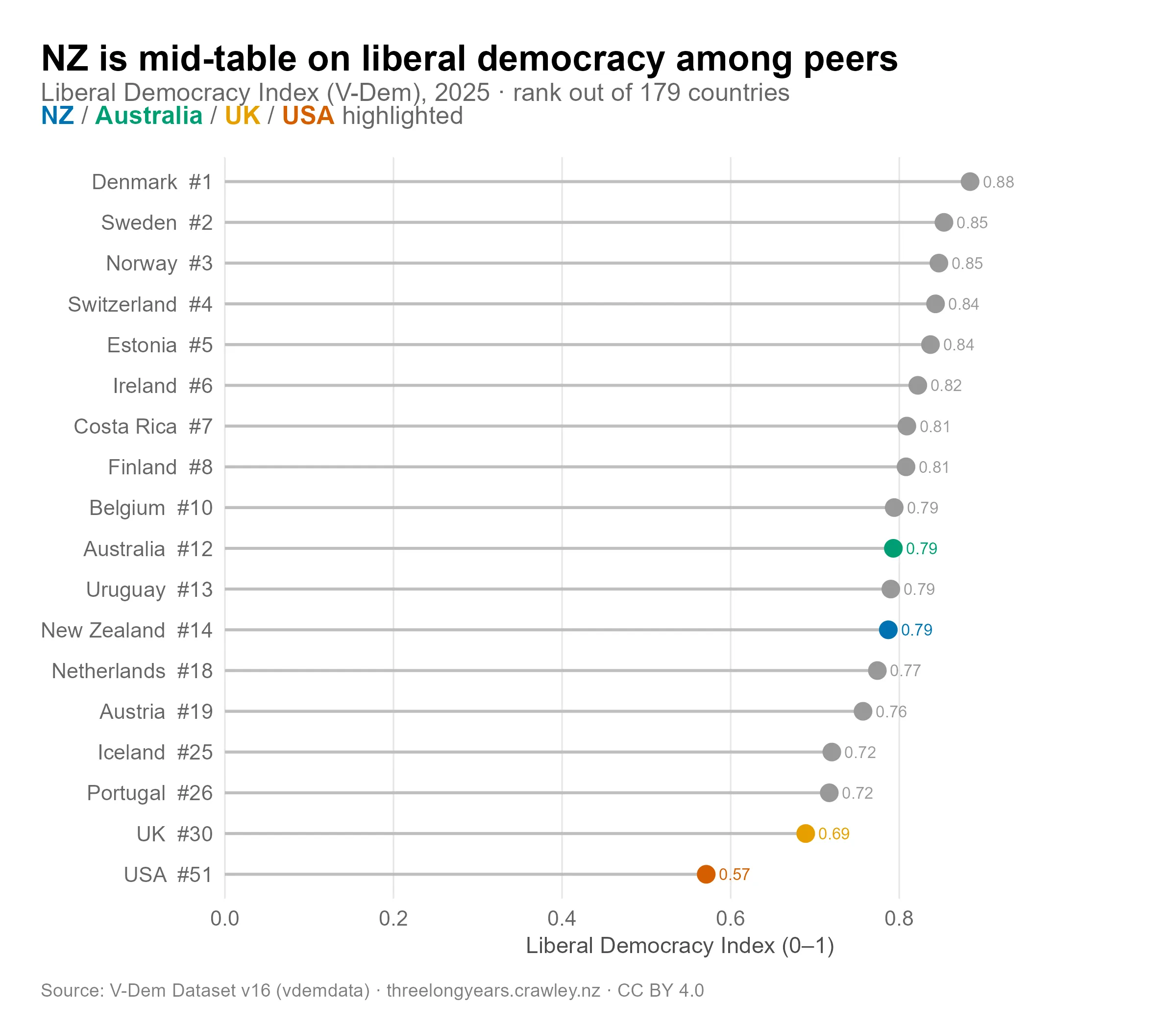 Horizontal lollipop chart showing Liberal Democracy Index scores for 18 peer countries in 2025. Denmark ranks first at 0.88, with Sweden, Norway, and Switzerland close behind. New Zealand ranks 14th at 0.79, level with Australia (12th) and above the UK (30th, 0.69) and USA (51st, 0.57). NZ, Australia, UK, and USA are highlighted in colour.