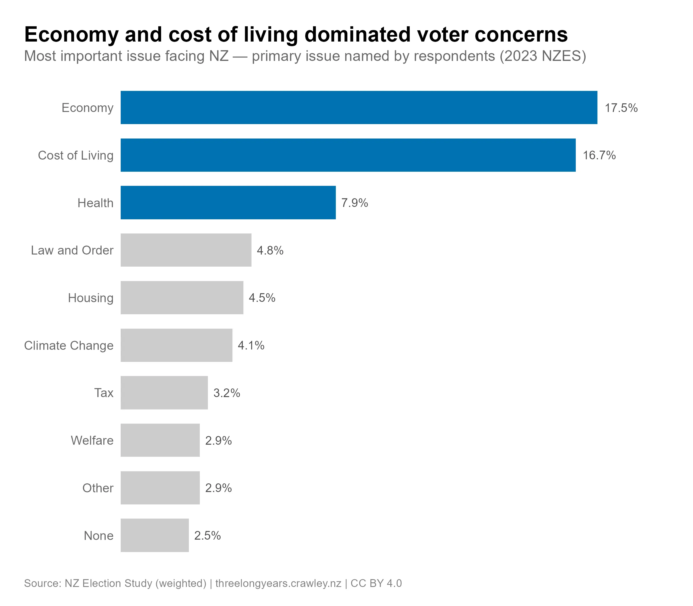 Most important issue facing NZ among 2023 NZES respondents. Economy led at 17.5%, followed closely by cost of living at 16.7%, then health at 7.9%. All other issues were below 5%.