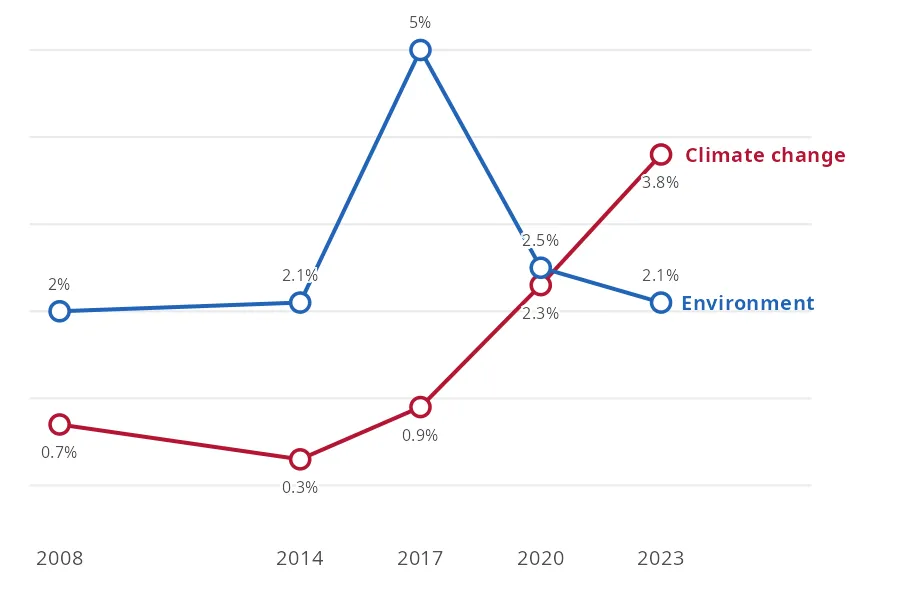Mentions of climate change and environment as most important issue.