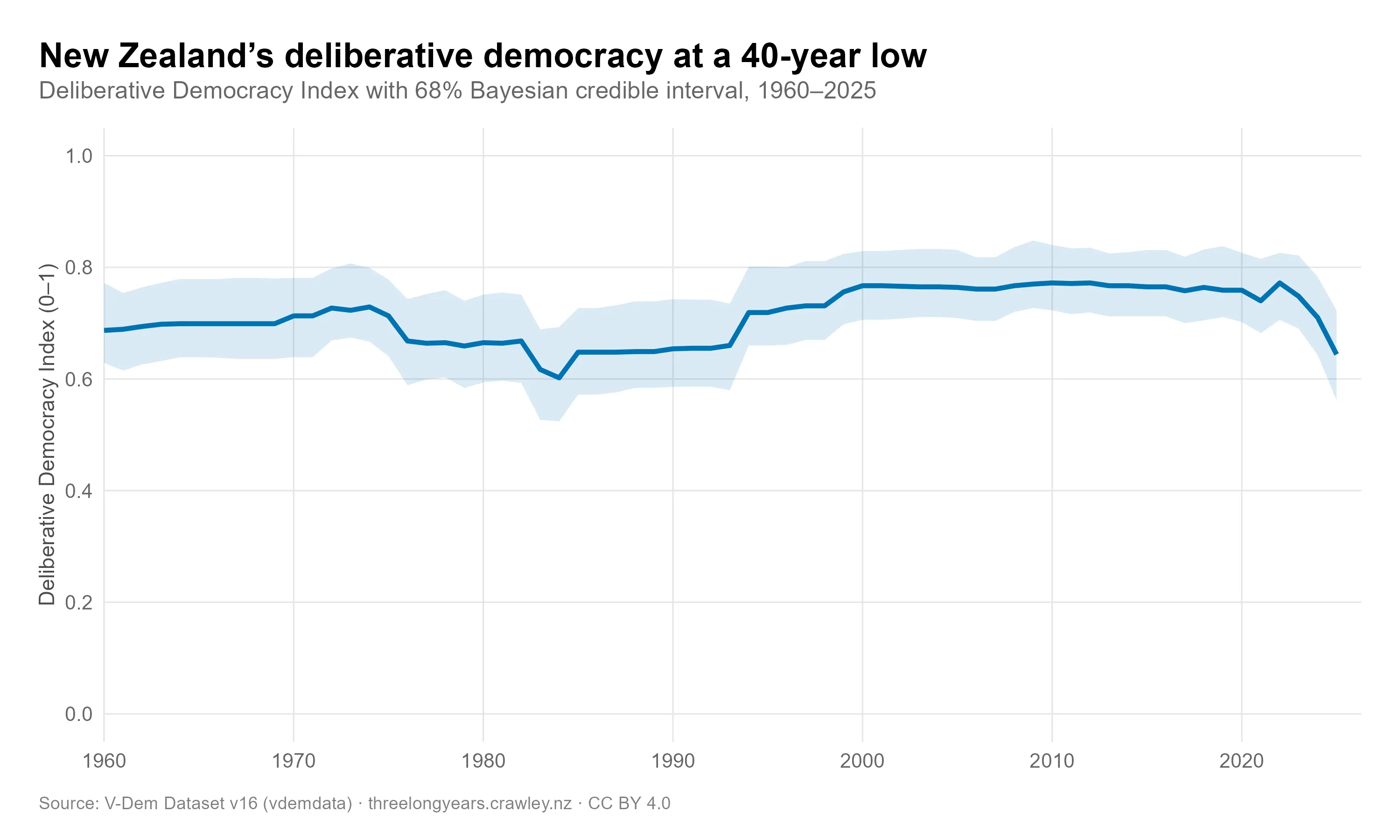 Line chart of New Zealand's Deliberative Democracy Index from 1960 to 2025, with a shaded 68% Bayesian credible interval. The index was around 0.65–0.70 through the 1960s–1980s, rose gradually to around 0.77 by 2022, then fell sharply to approximately 0.64 by 2025. The recent decline falls clearly outside the range seen in prior decades.