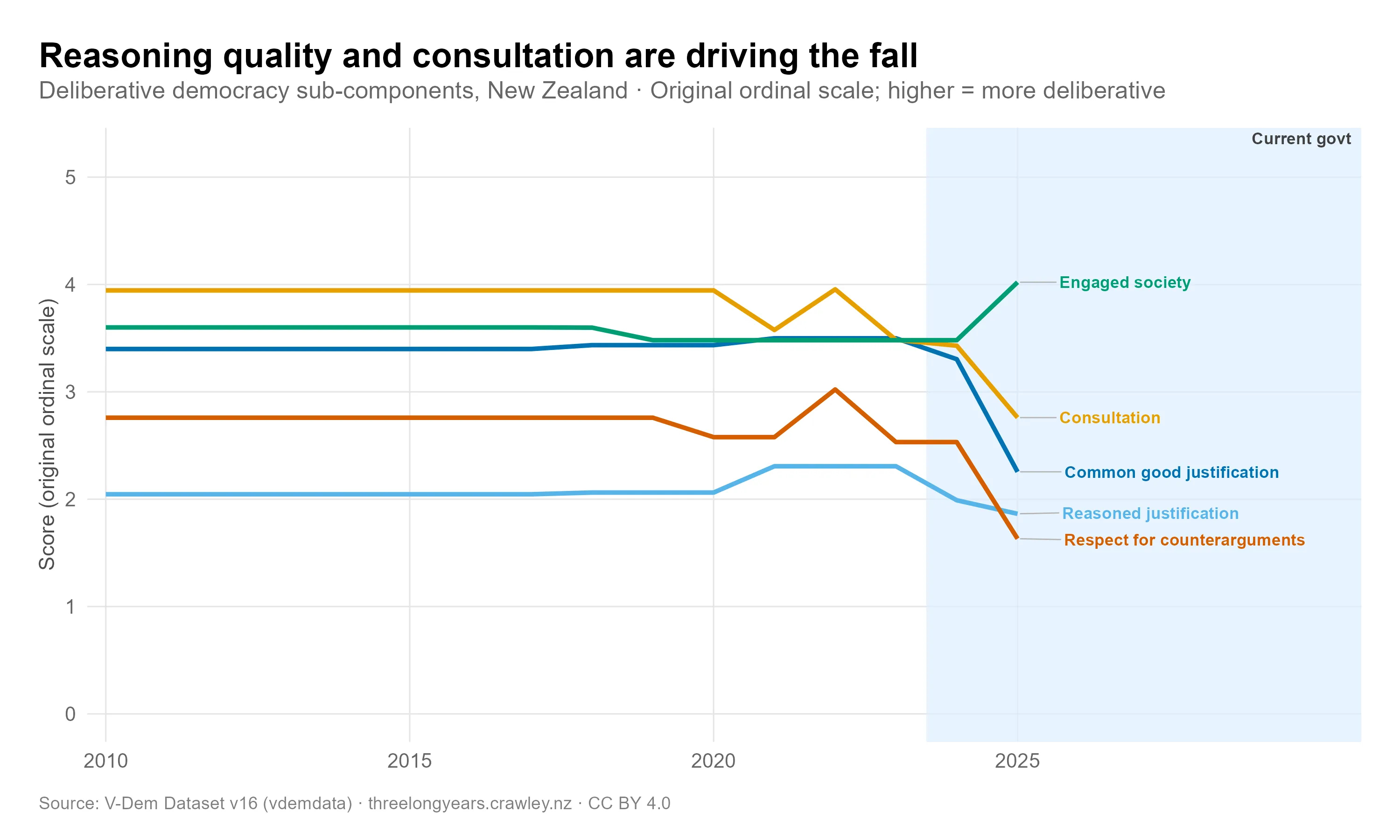 Line chart of five deliberative democracy sub-components for New Zealand from 2010 to 2025. Since the current government took office in late 2023 (shaded region), Common good justification fell from 3.5 to 2.3, Respect for counterarguments fell from 2.5 to 1.6, Reasoned justification and Consultation also declined. Engaged society was the exception, rising above 4.0.